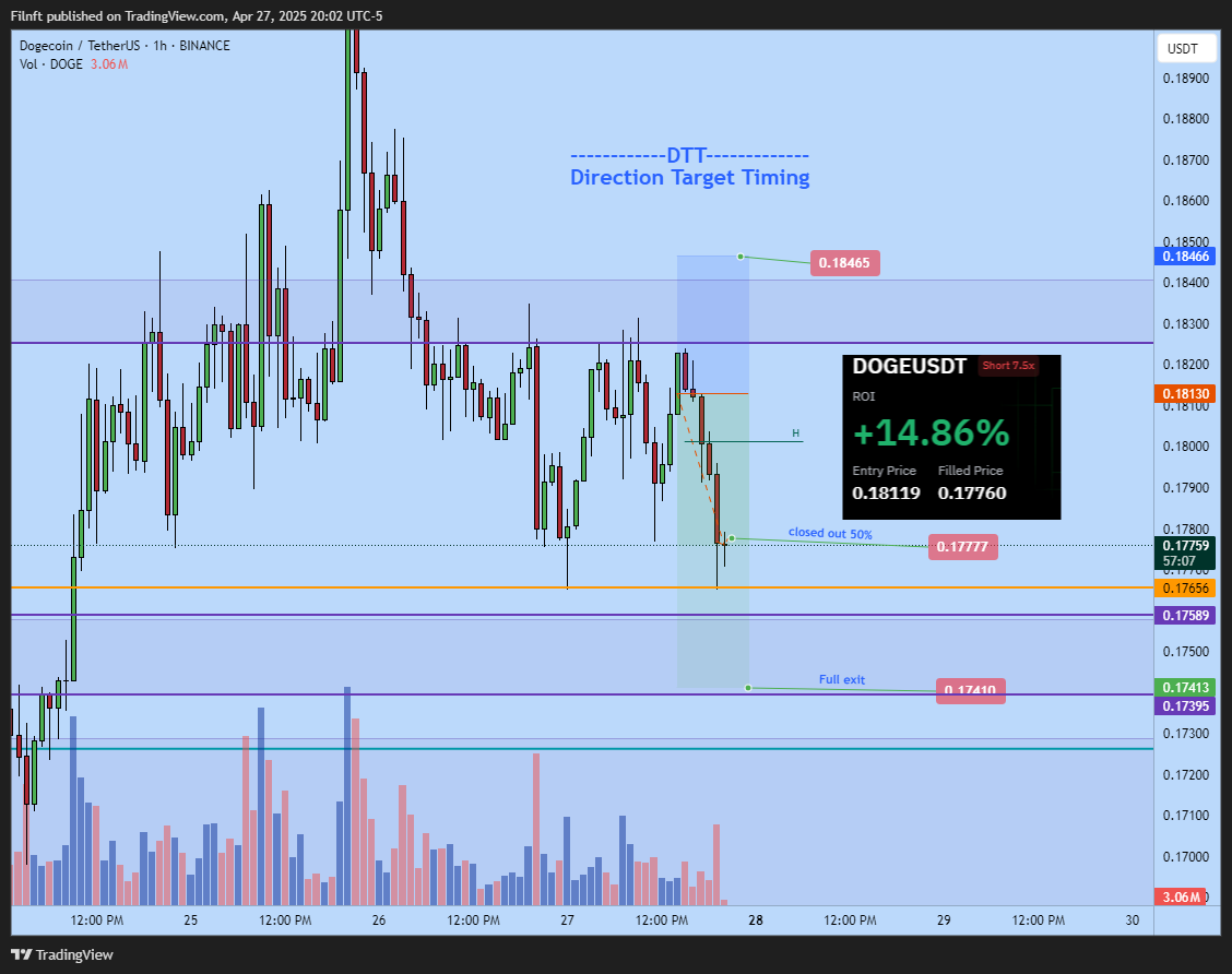 BINANCE:DOGEUSDT Chart Image by Filnft