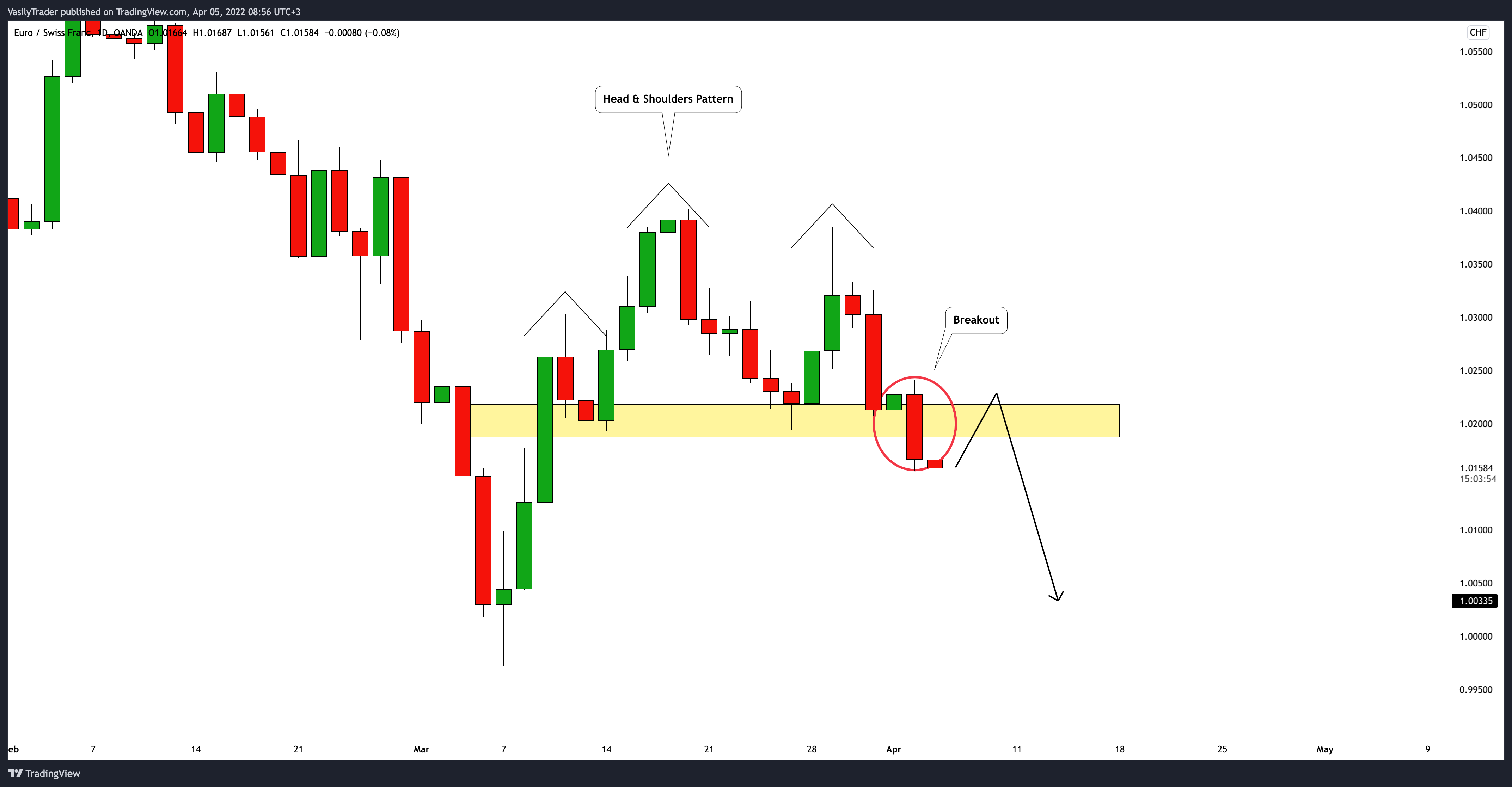 OANDA:EURCHF Chart Image by VasilyTrader