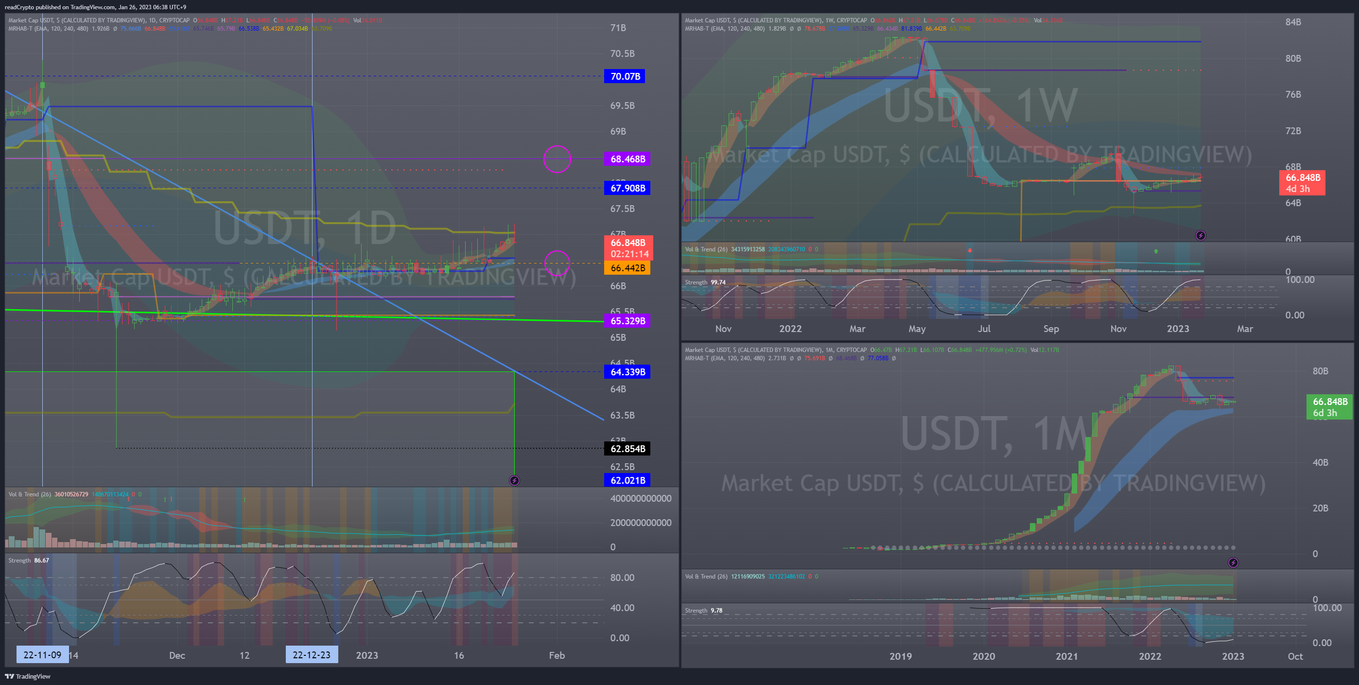 CRYPTOCAP:USDT Chart Image by readCrypto