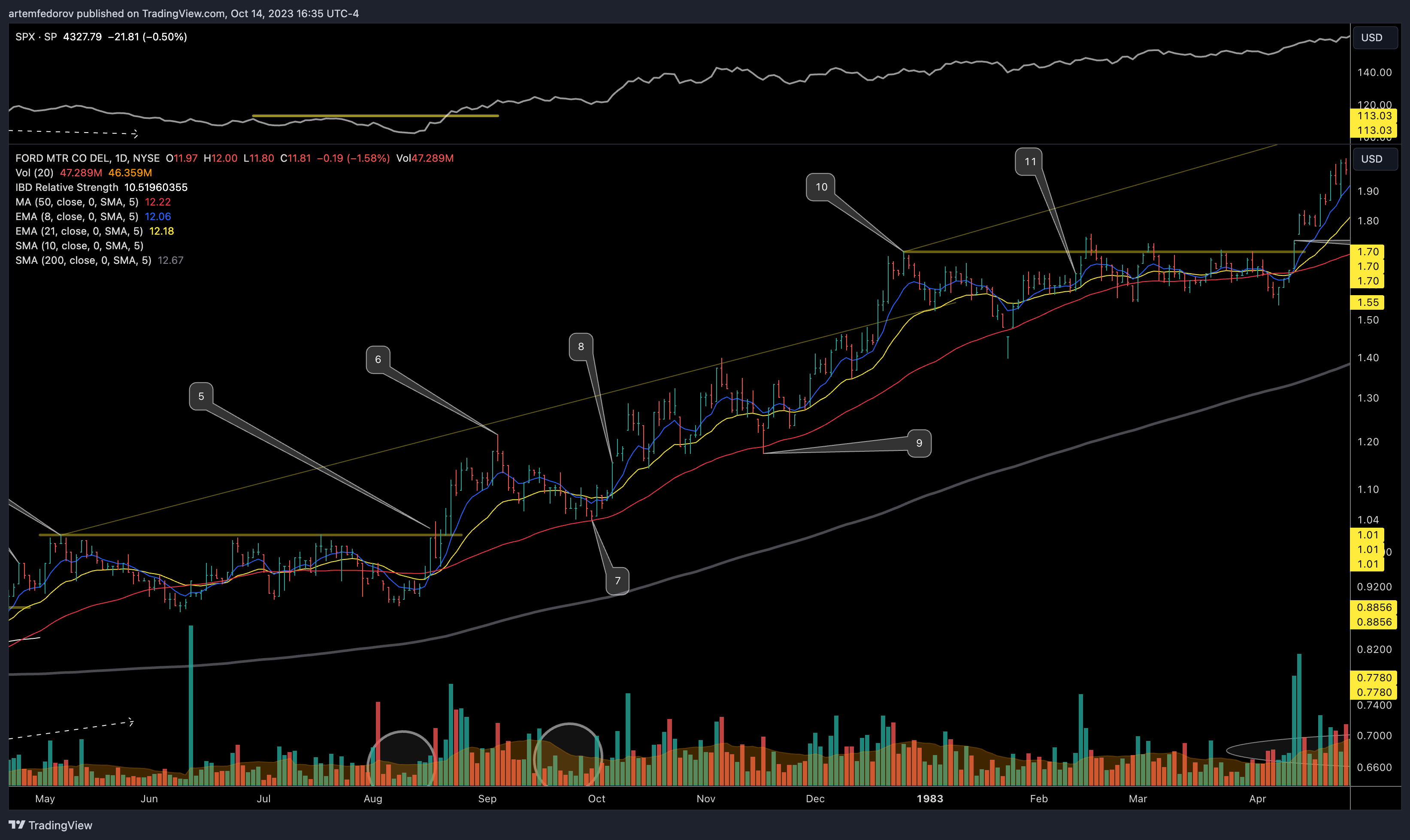 NYSE:F Chart Image by artemfedorov