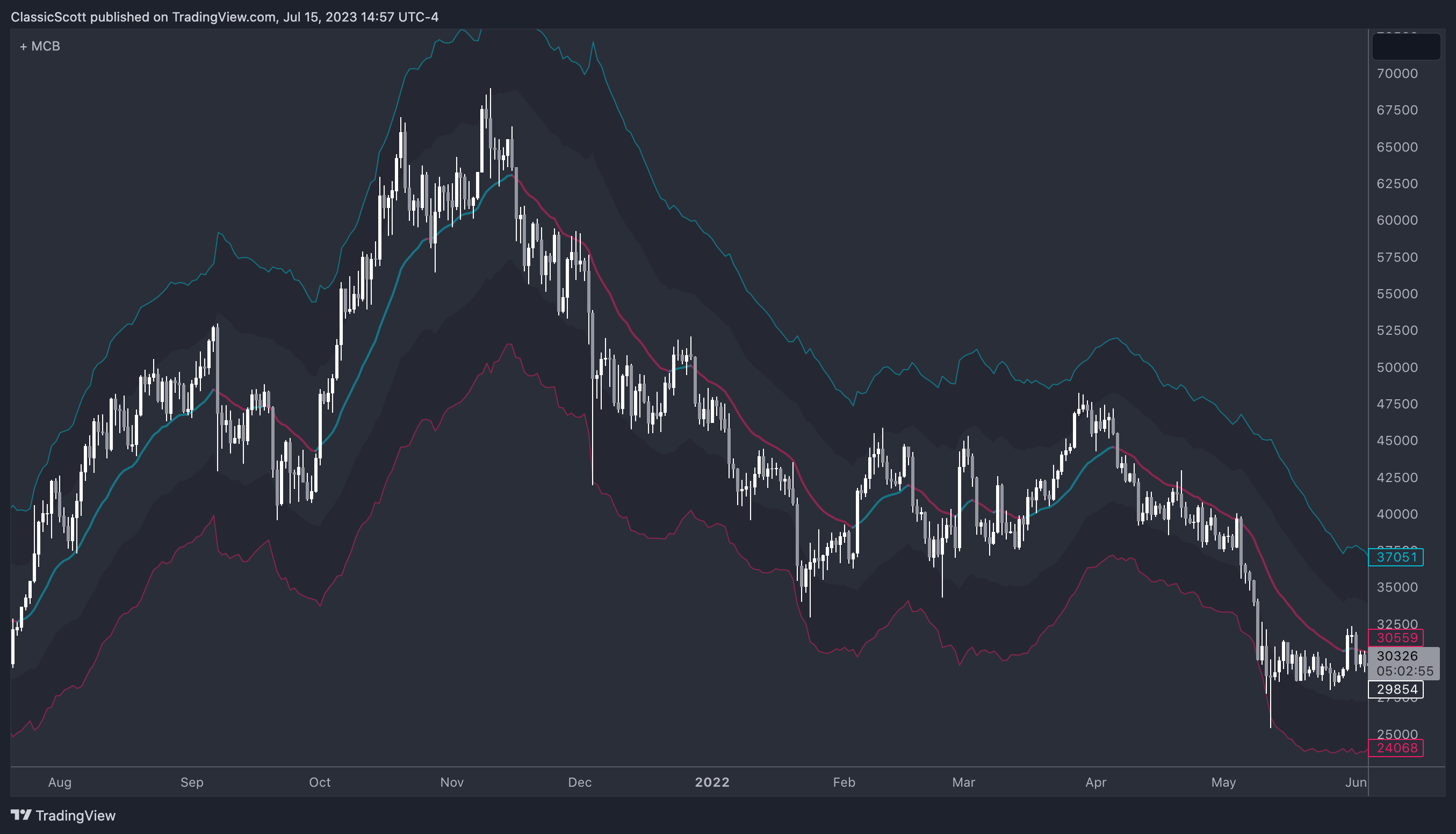 BITSTAMP:BTCUSD Chart Image by ClassicScott