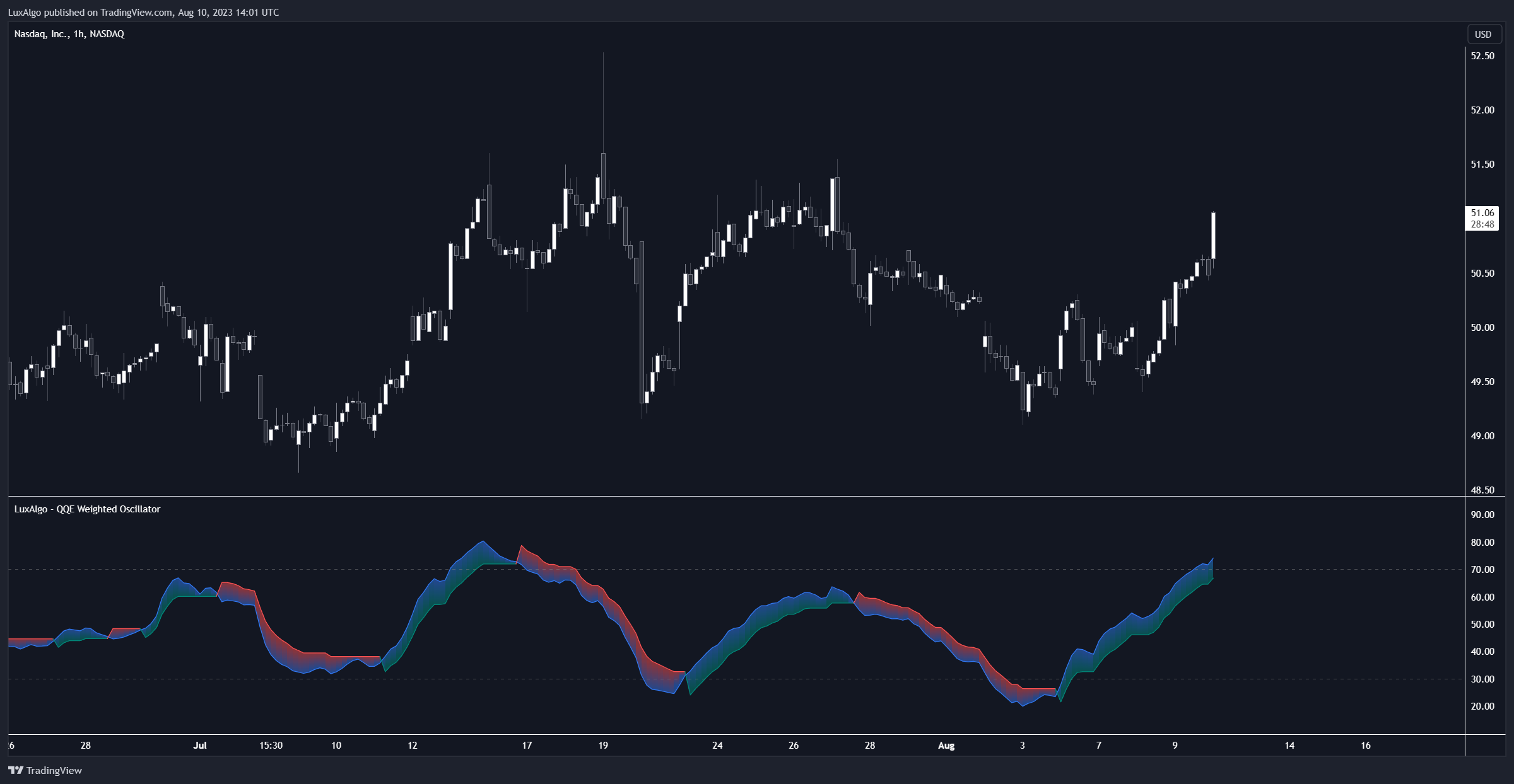NASDAQ:NDAQ Chart Image by LuxAlgo