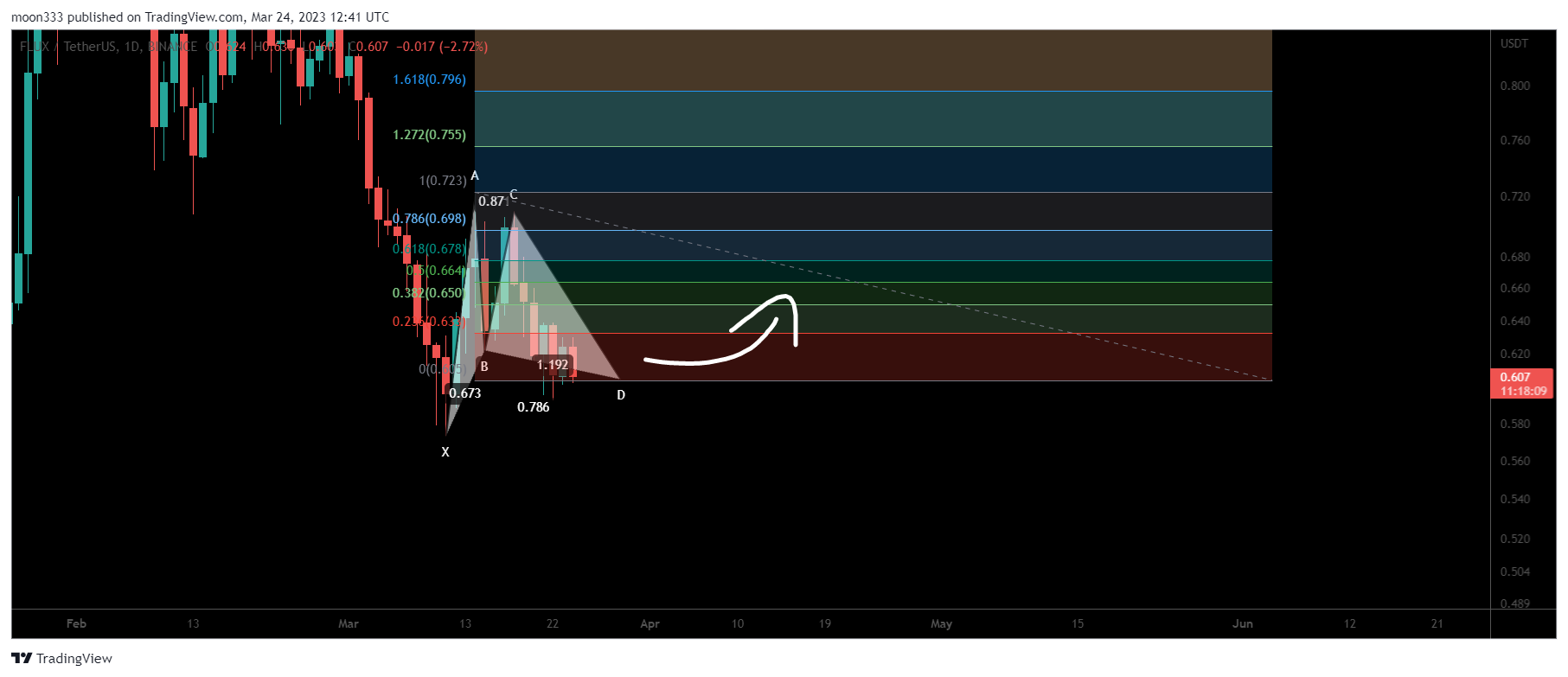 BINANCE:FLUXUSDT Chart Image by moon333