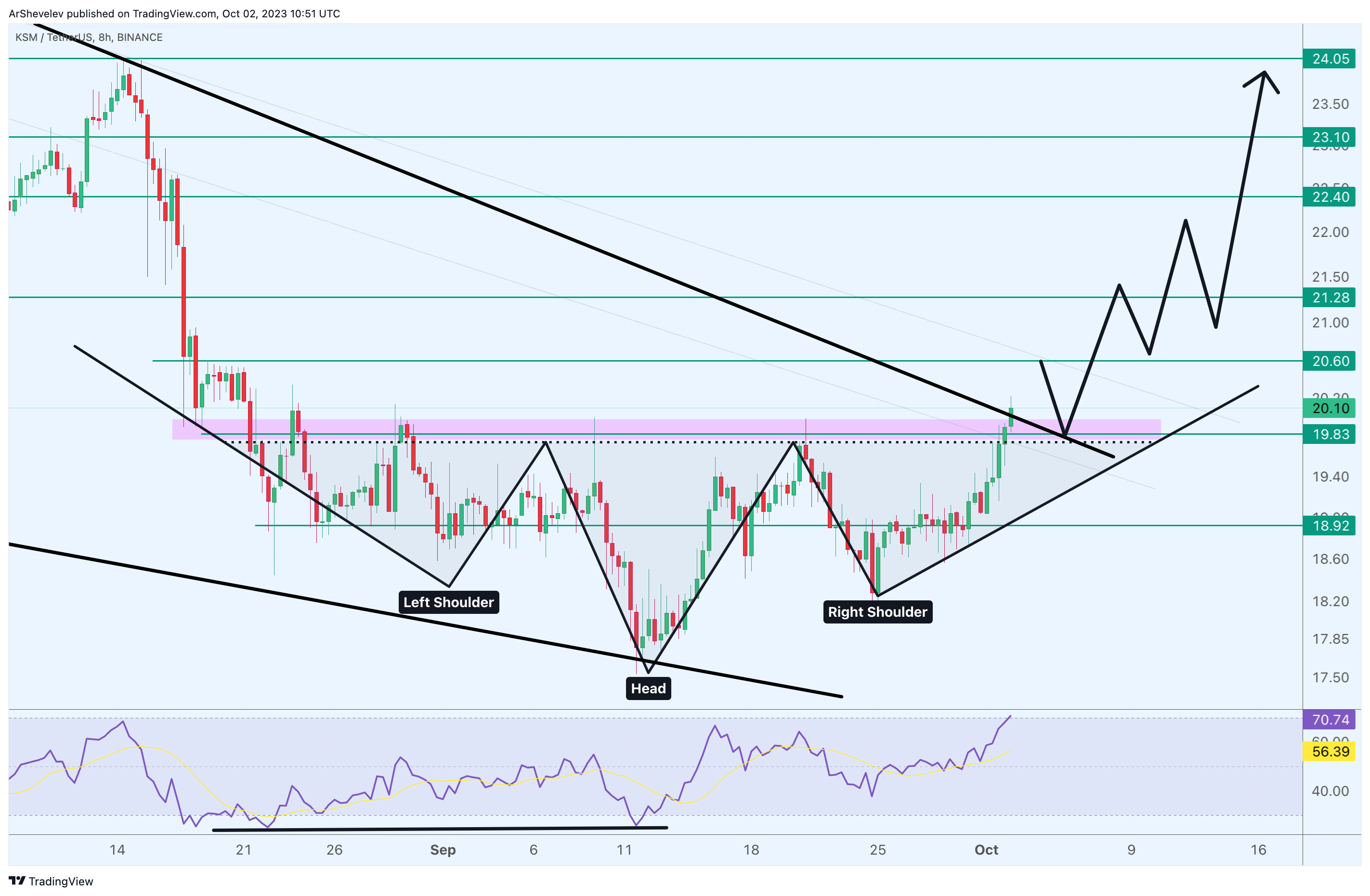 BINANCE:KSMUSDT Chart Image by ArtemFuturesTrading