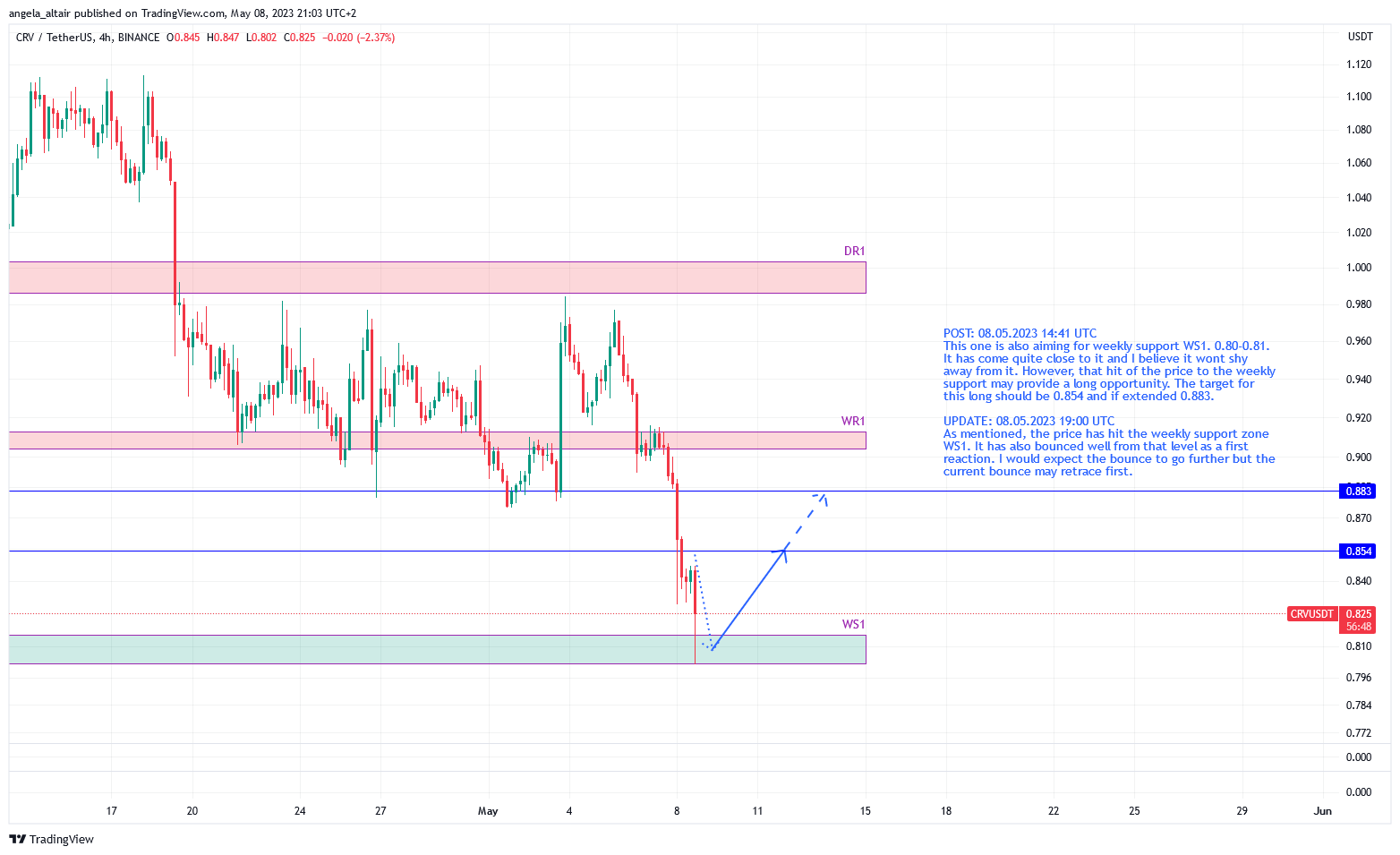 BINANCE:CRVUSDT Chart Image by angela_altair