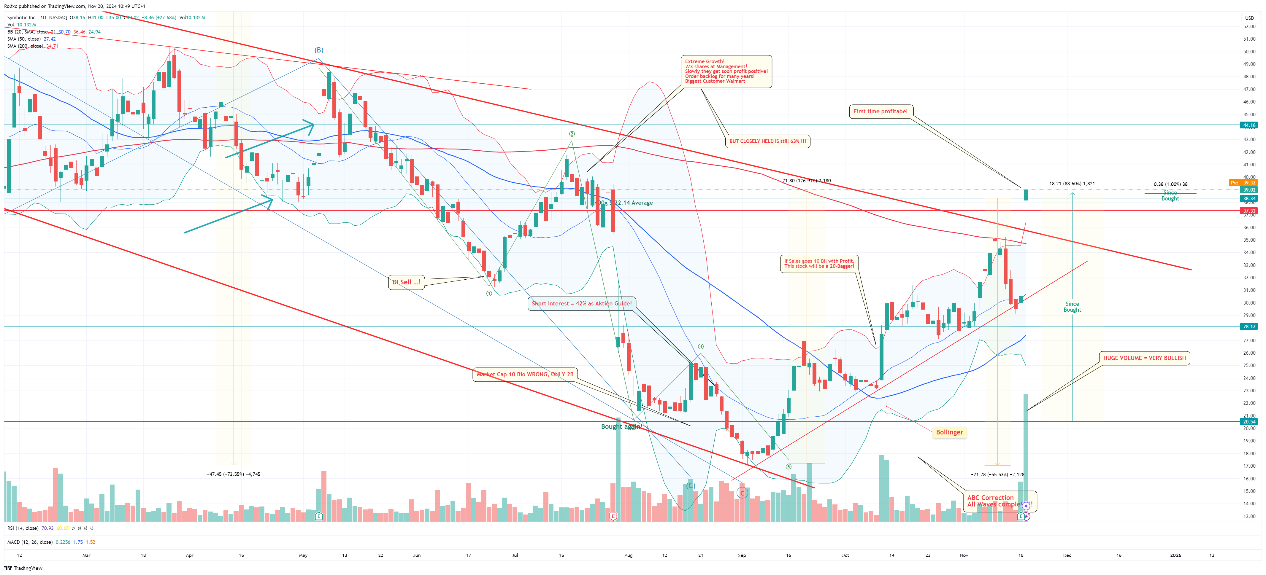BATS:SYM Chart Image by Rolixc