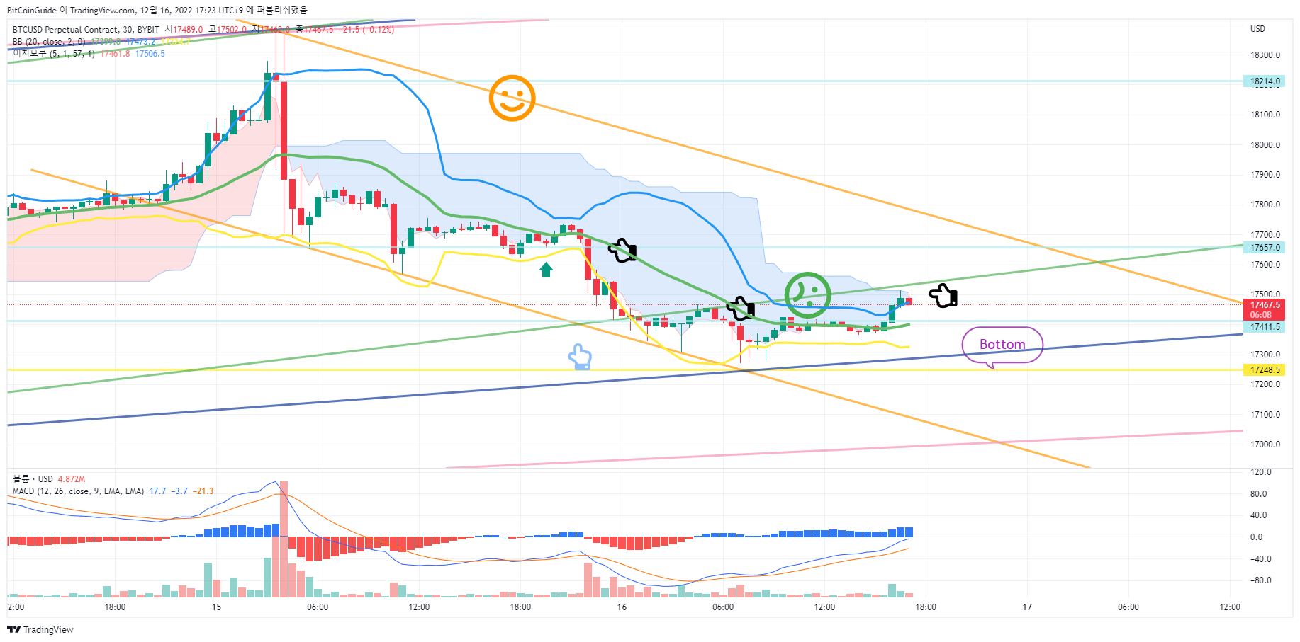 BYBIT:BTCUSD.P Chart Image by BitCoinGuide