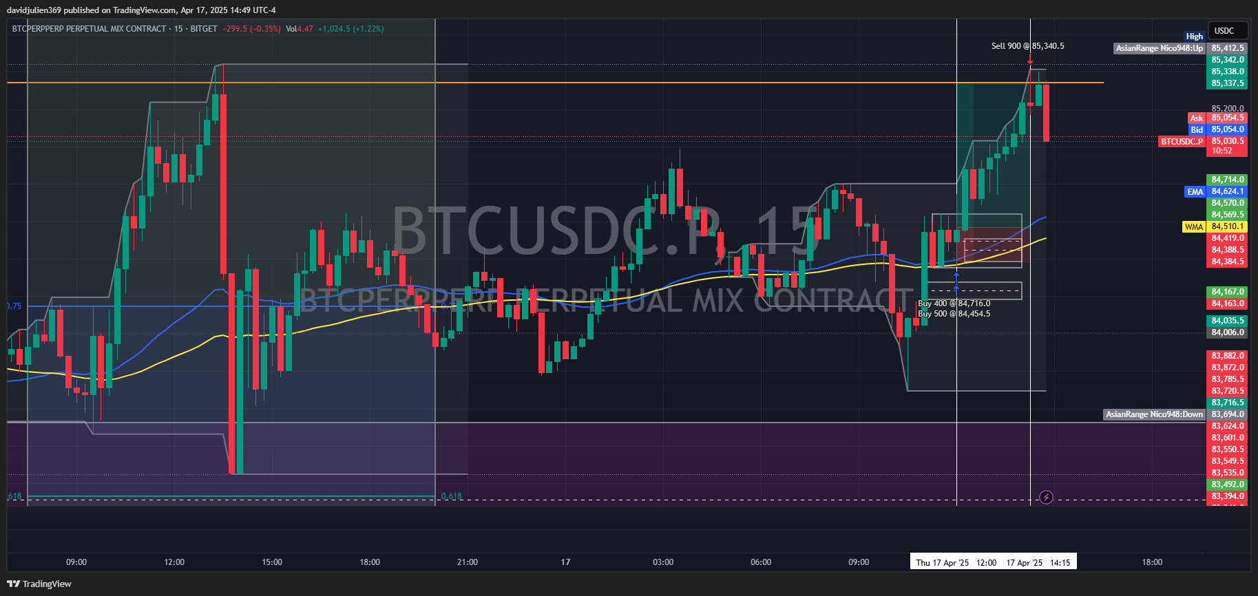BITGET:BTCUSDC.P Chart Image by davidjulien369