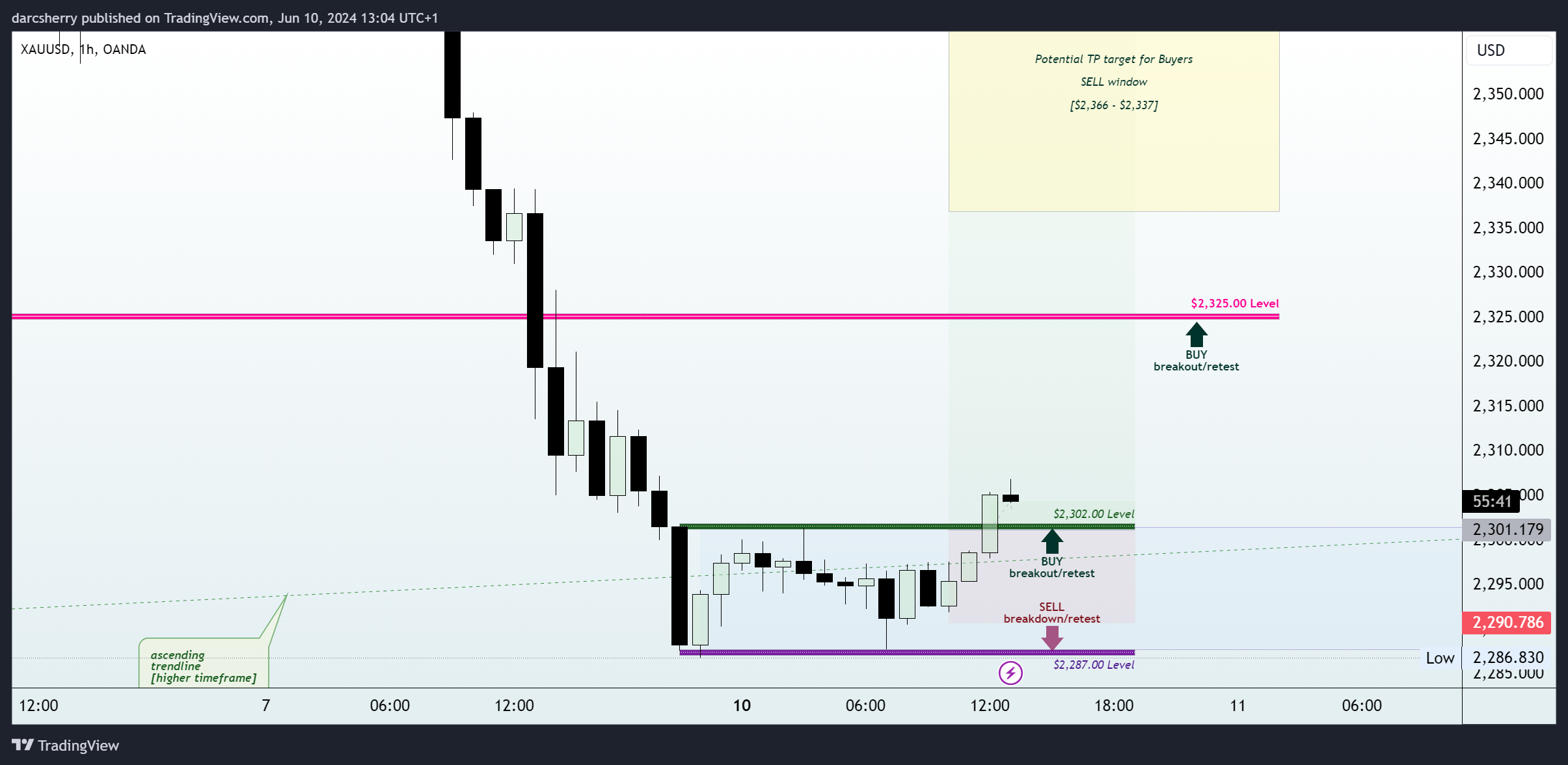 OANDA:XAUUSD Chart Image by darcsherry
