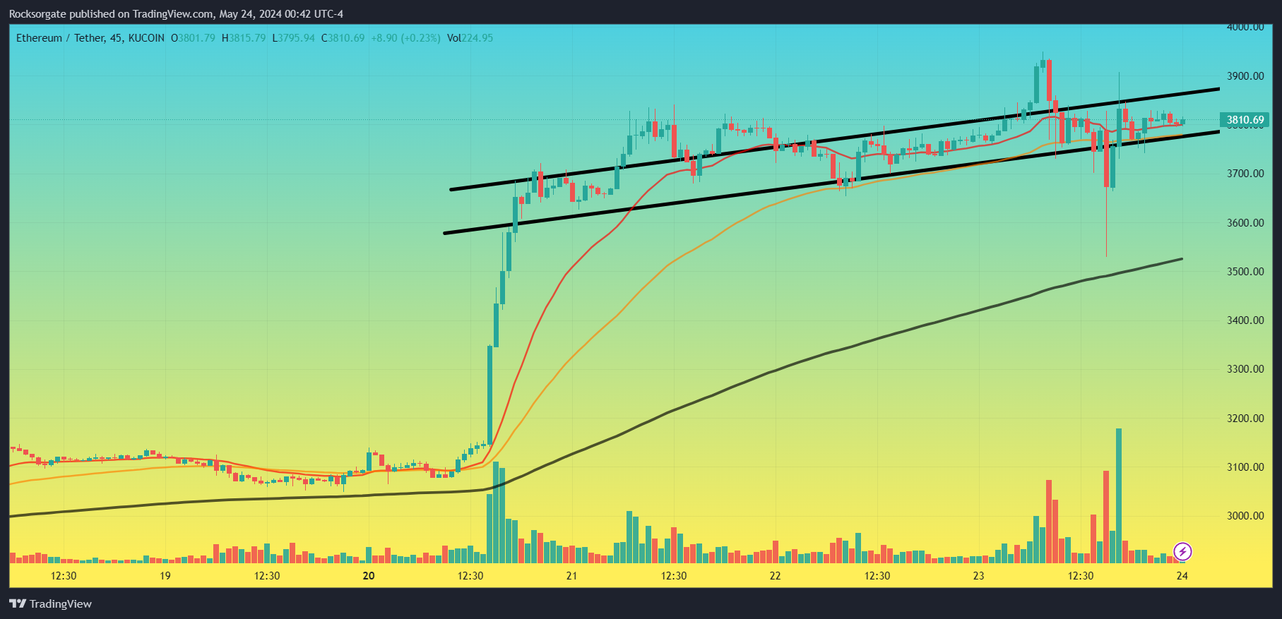 KUCOIN:ETHUSDT Chart Image by Rocksorgate