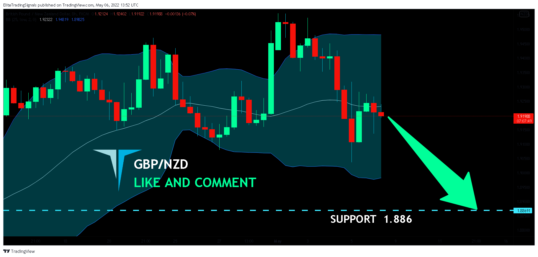 FX:GBPNZD Chart Image by EliteTradingSignals
