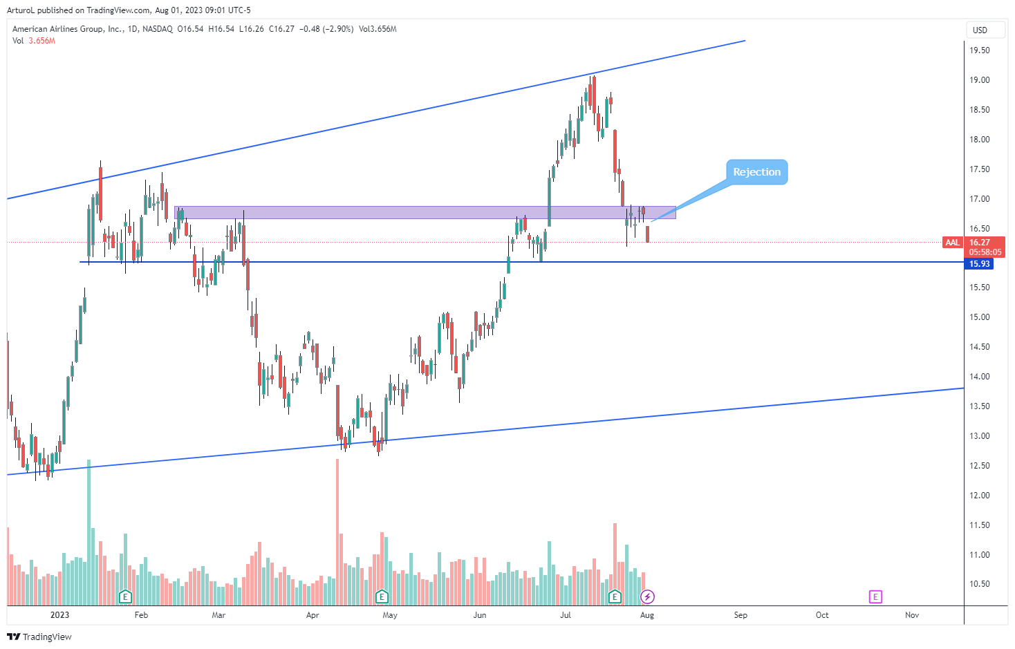 NASDAQ:AAL Chart Image by ArturoL