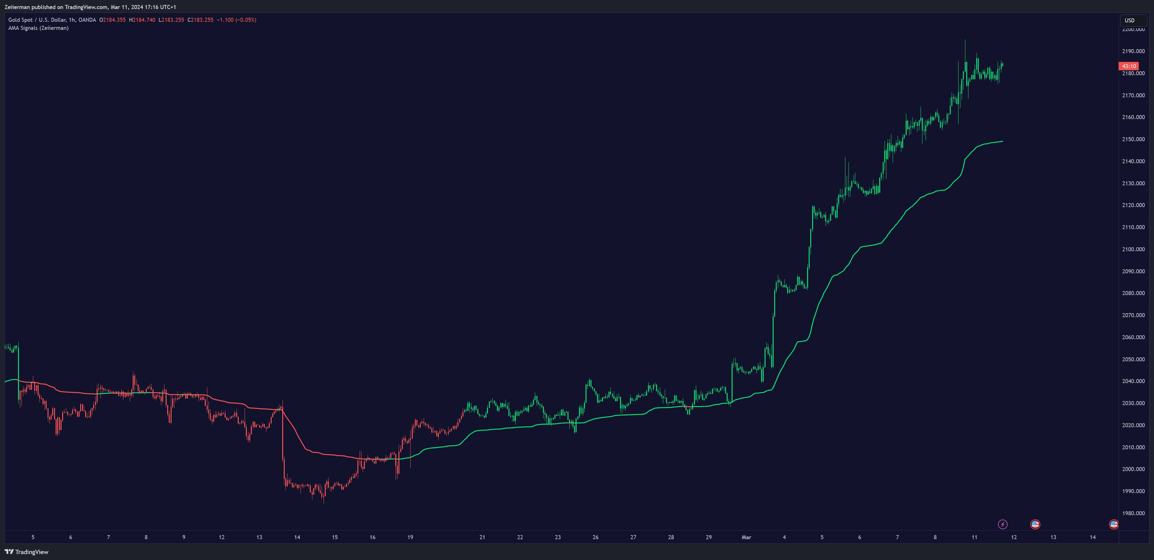 OANDA:XAUUSD Chart Image by Zeiierman