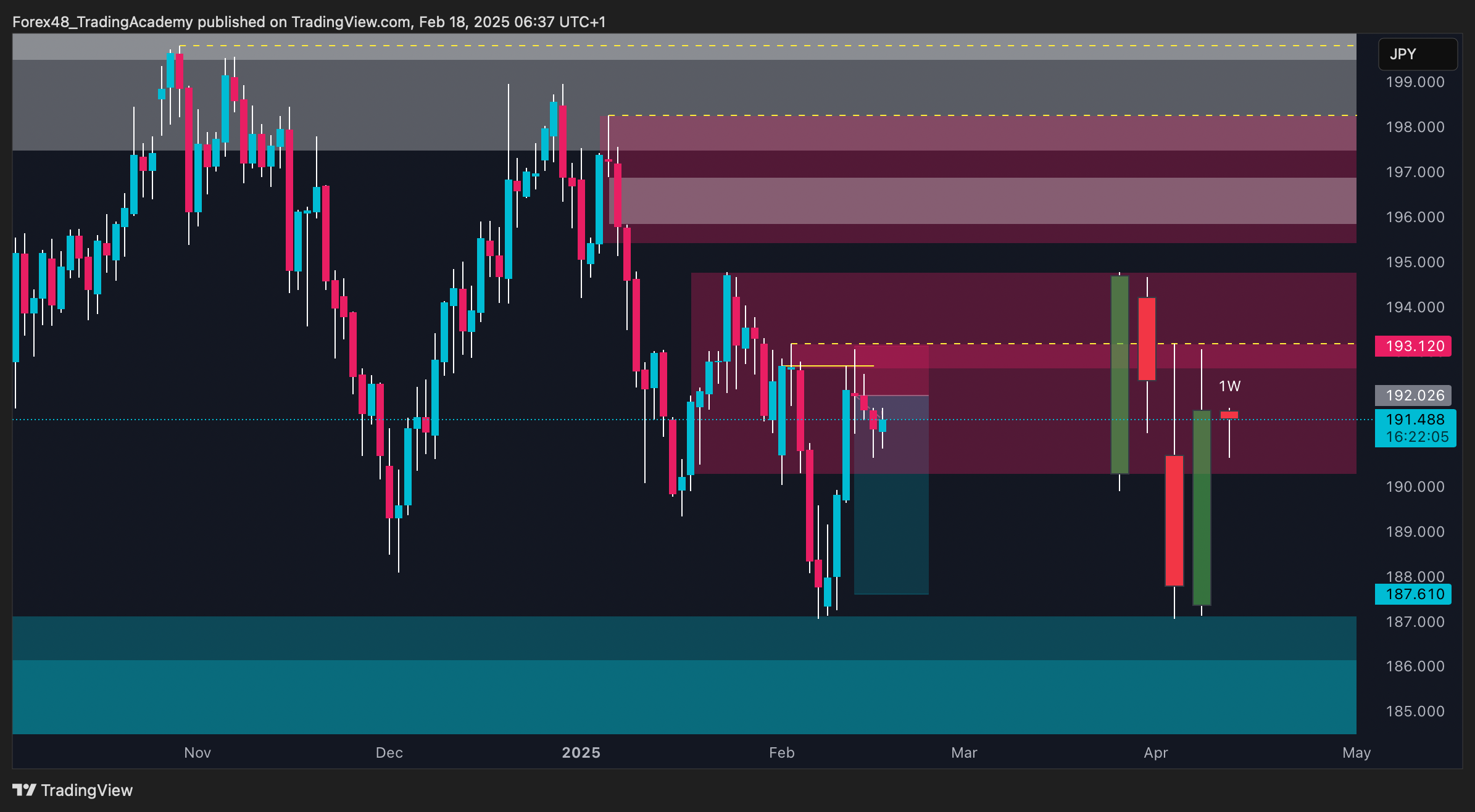 OANDA:GBPJPY Chart Image by EdgeTradingJourney