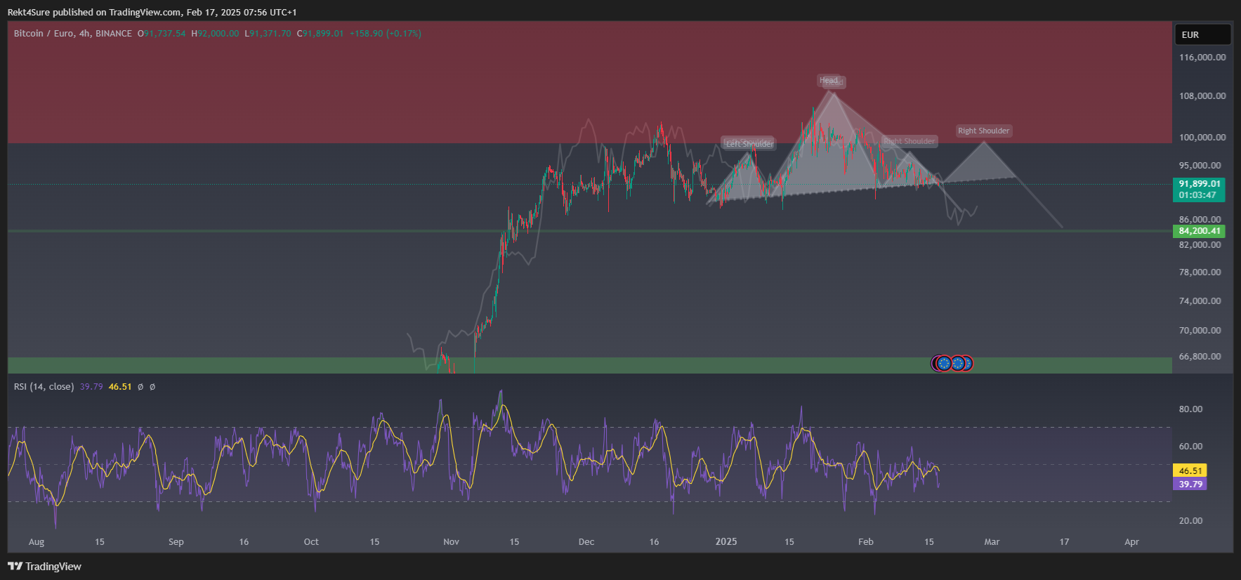 BINANCE:BTCEUR Chart Image by Rekt4Sure