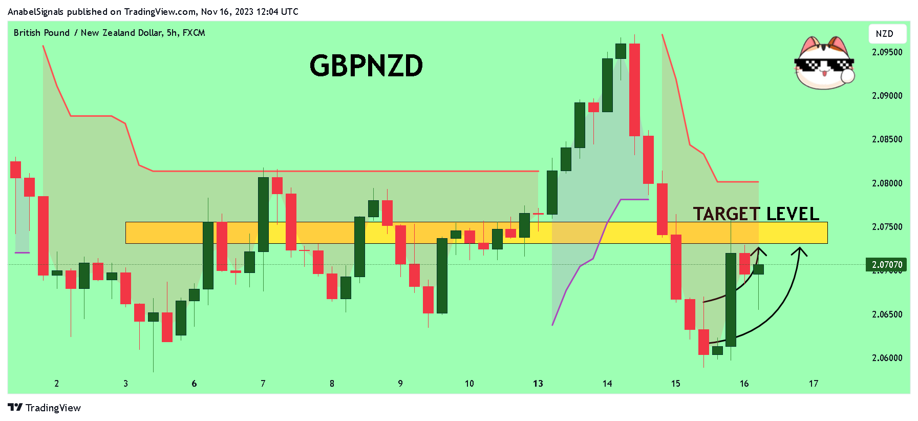 FX:GBPNZD Chart Image by AnabelSignals