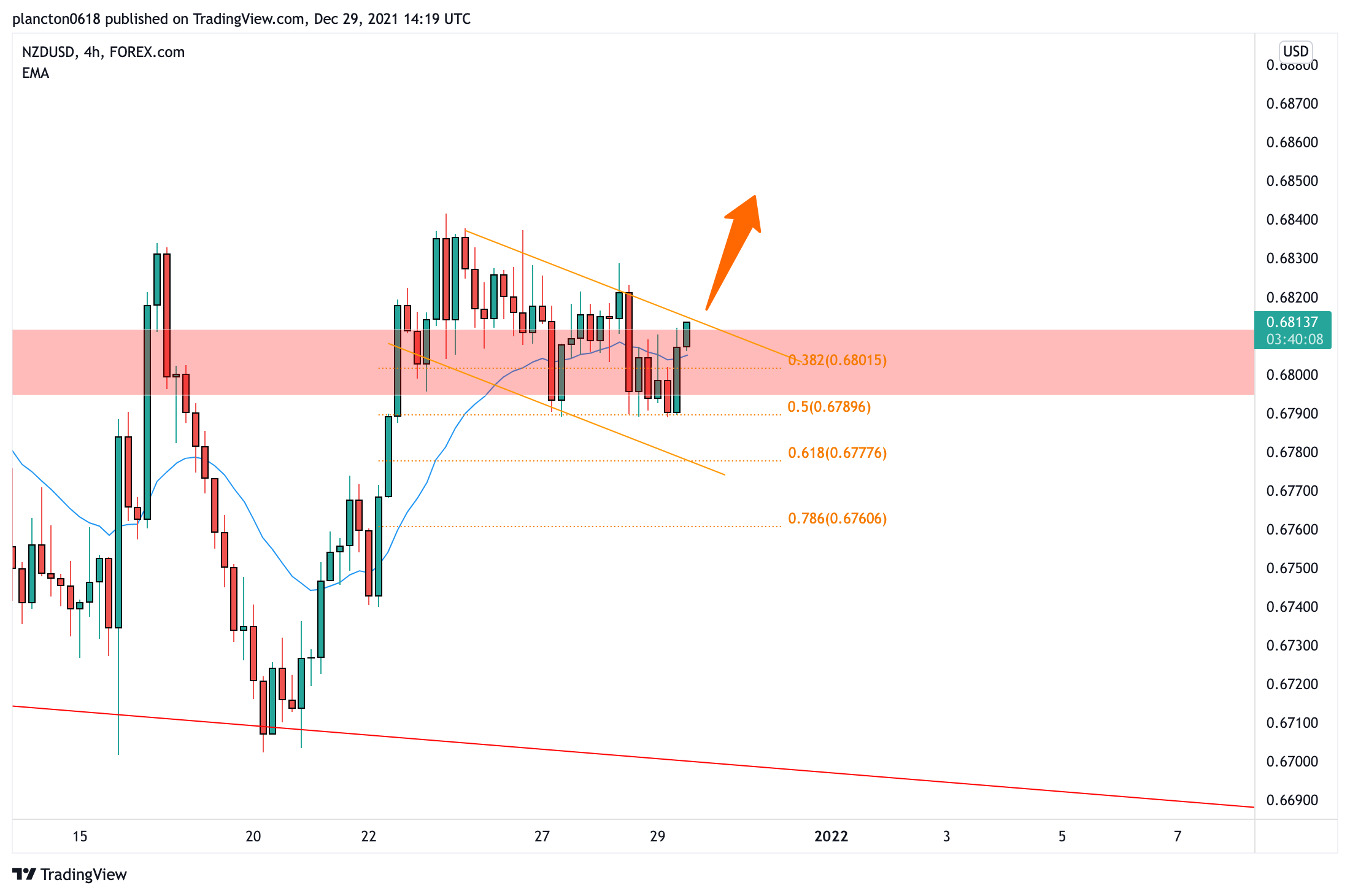 FOREXCOM:NZDUSD Chart Image by InkyGrip
