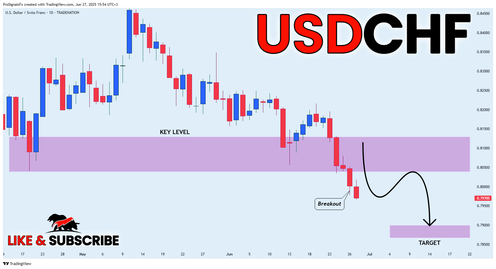 TRADENATION:USDCHF Chart Image by ProSignalsFx