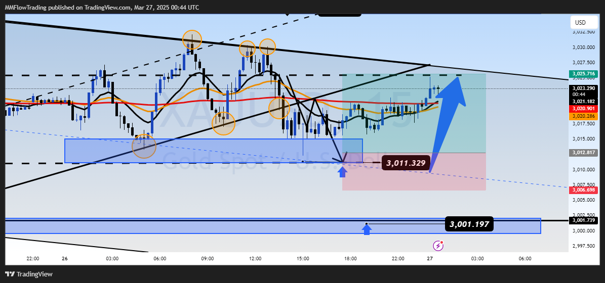 OANDA:XAUUSD Chart Image by MMFlowTrading