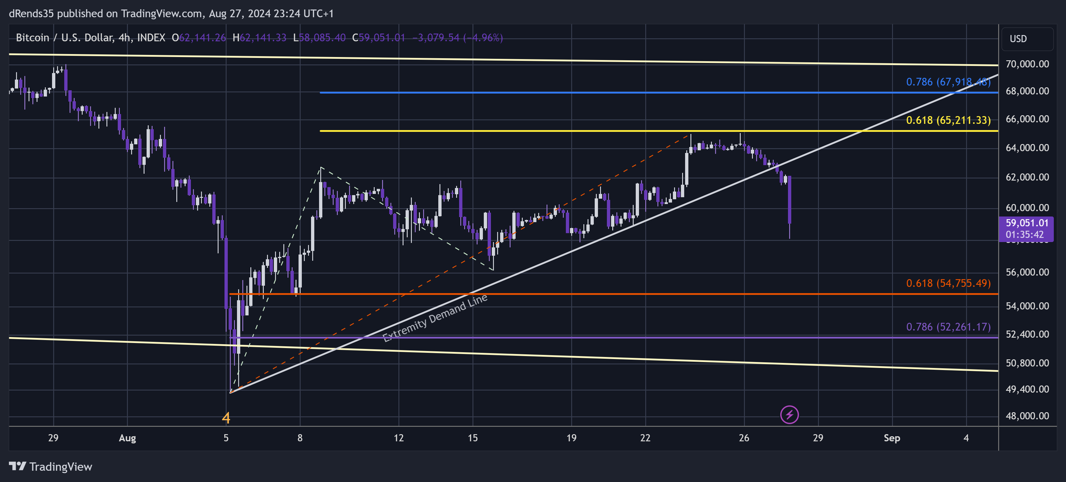 INDEX:BTCUSD Chart Image by dRends35