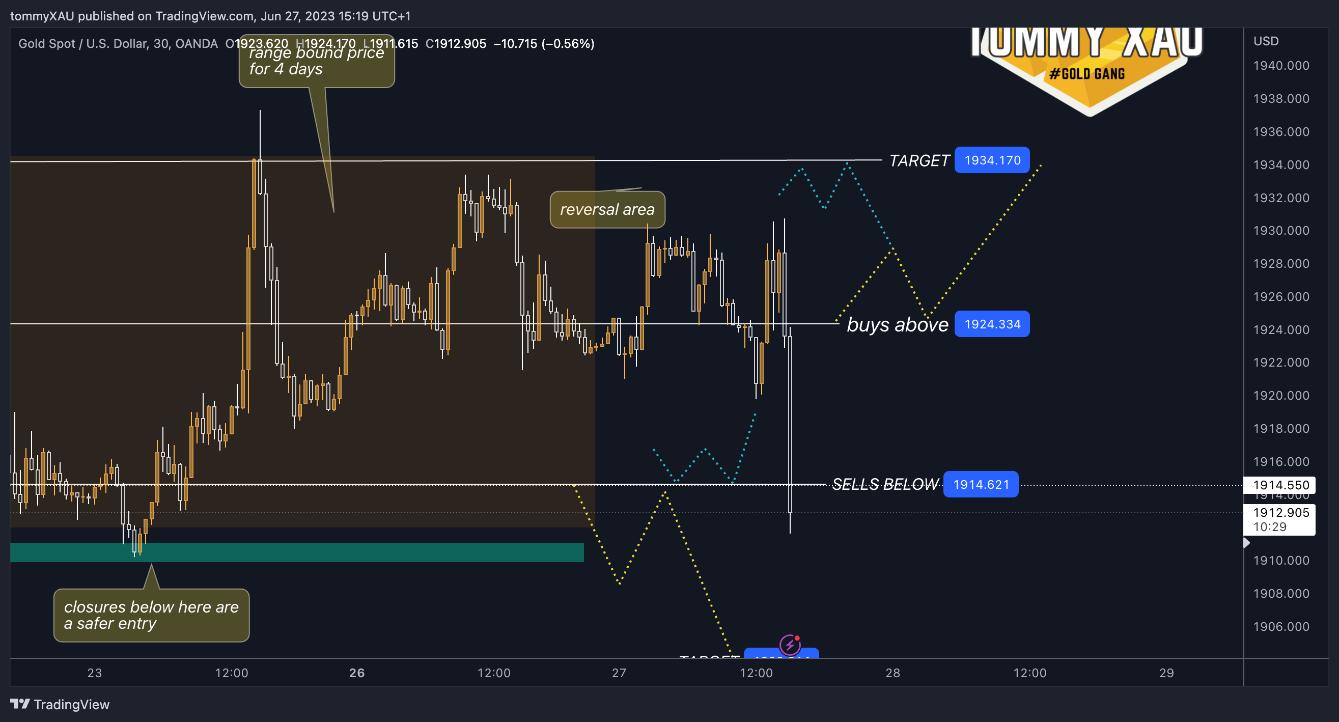 OANDA:XAUUSD Chart Image by tommyXAU