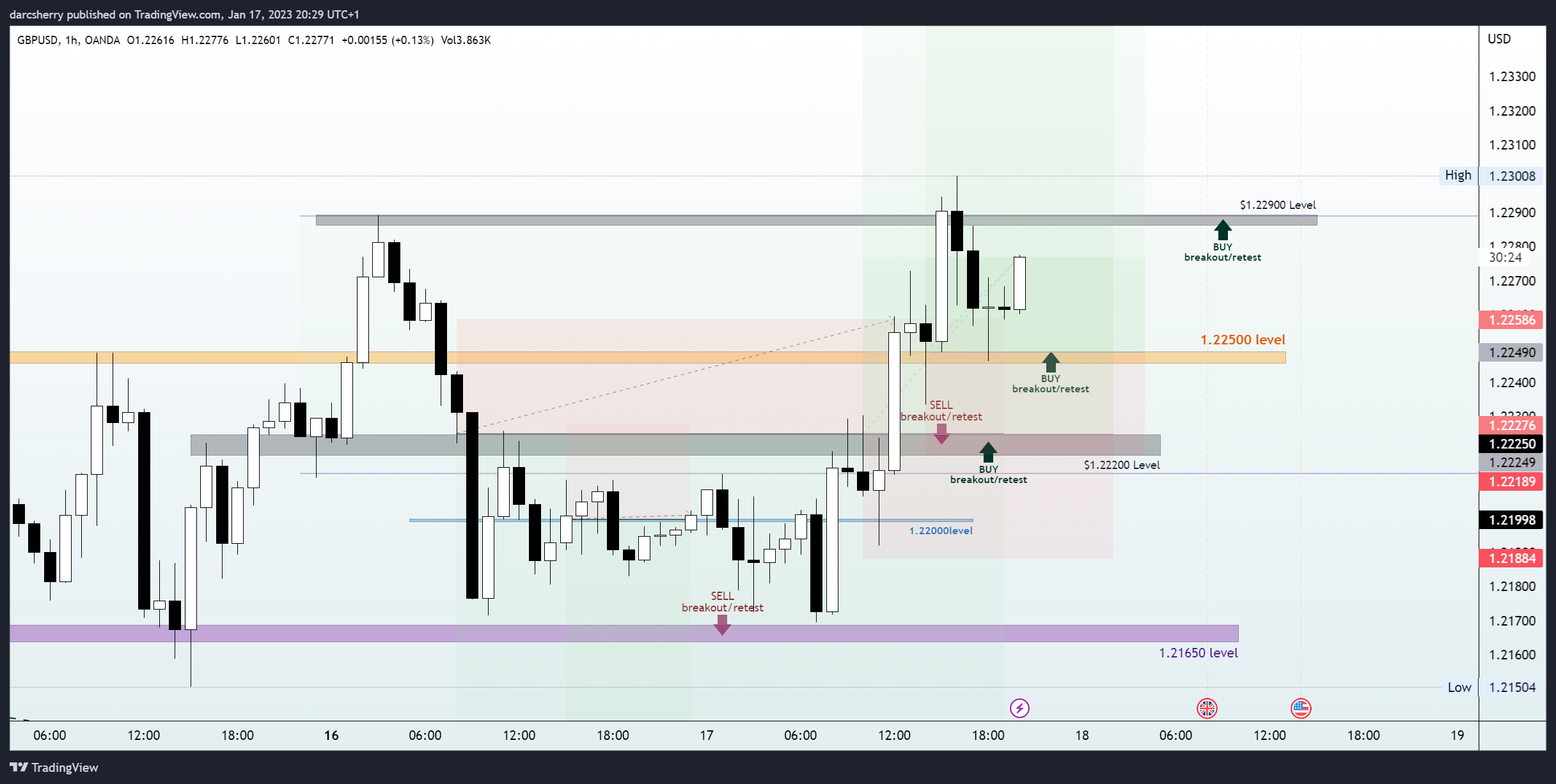 OANDA:GBPUSD Chart Image by darcsherry