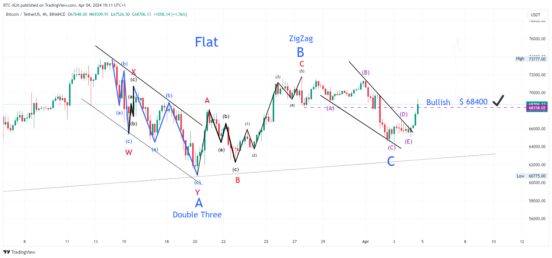 BINANCE:BTCUSDT Chart Image by BTC-XLM