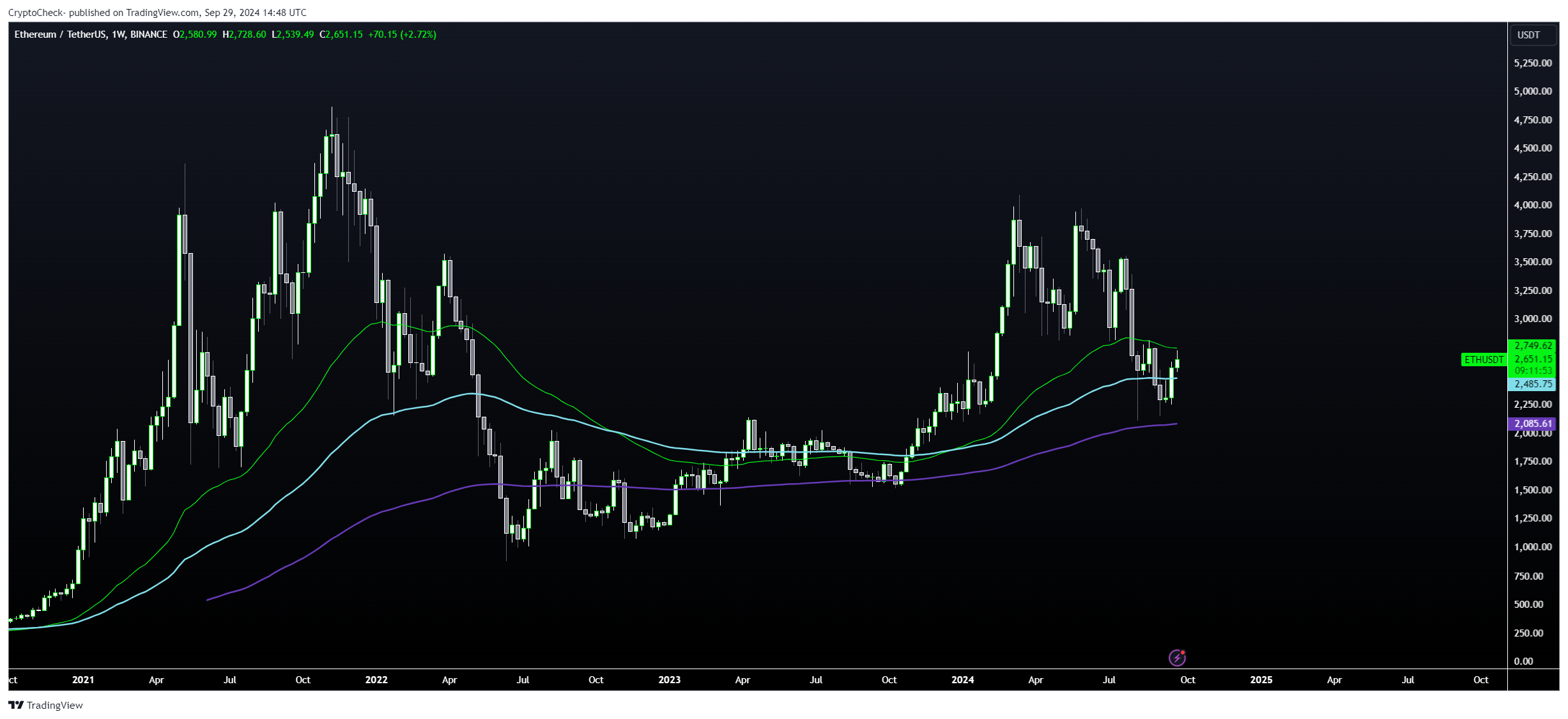 BINANCE:ETHUSDT Chart Image by Crypto-Check-