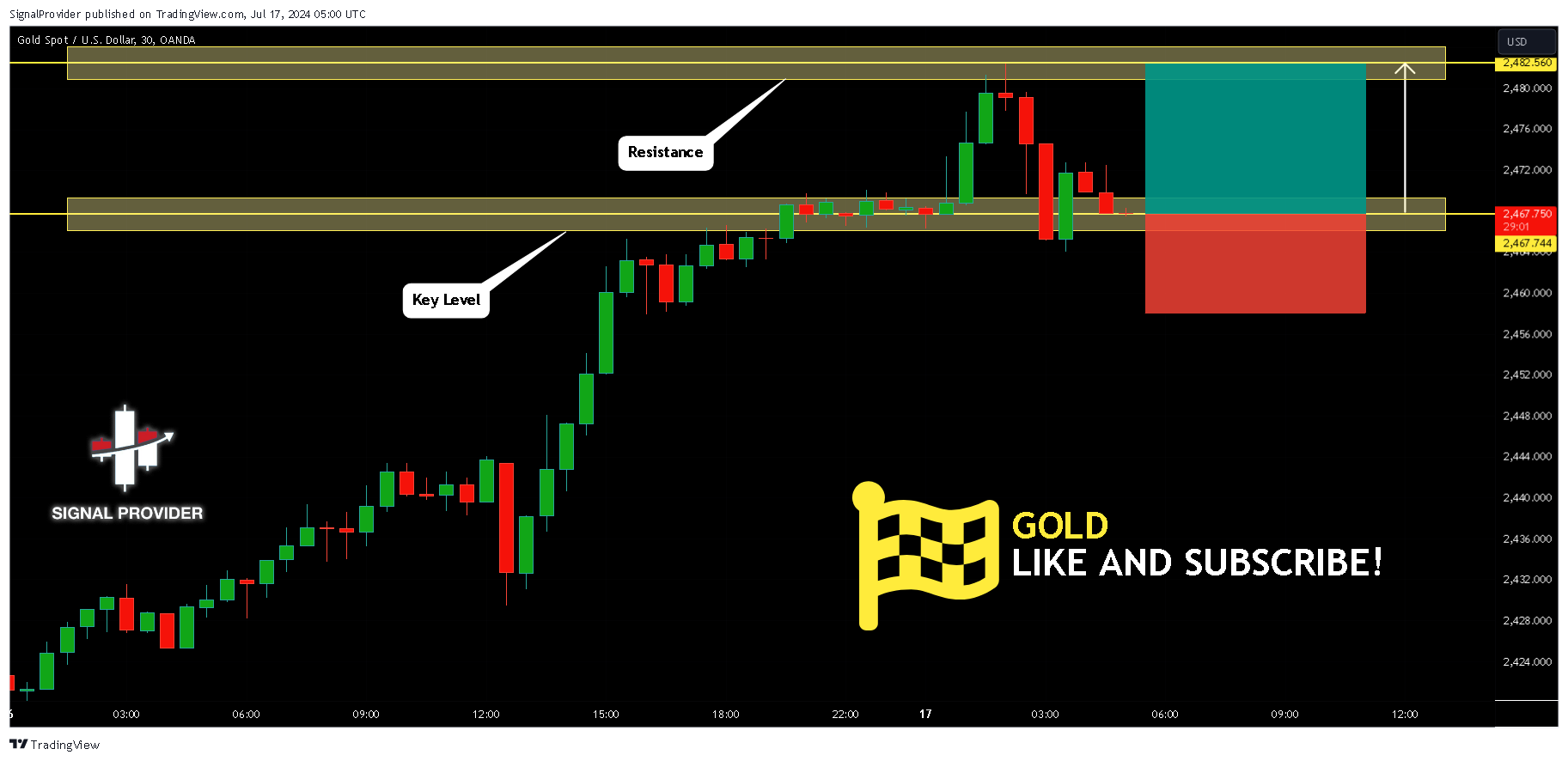 OANDA:XAUUSD Chart Image by SignalProvider