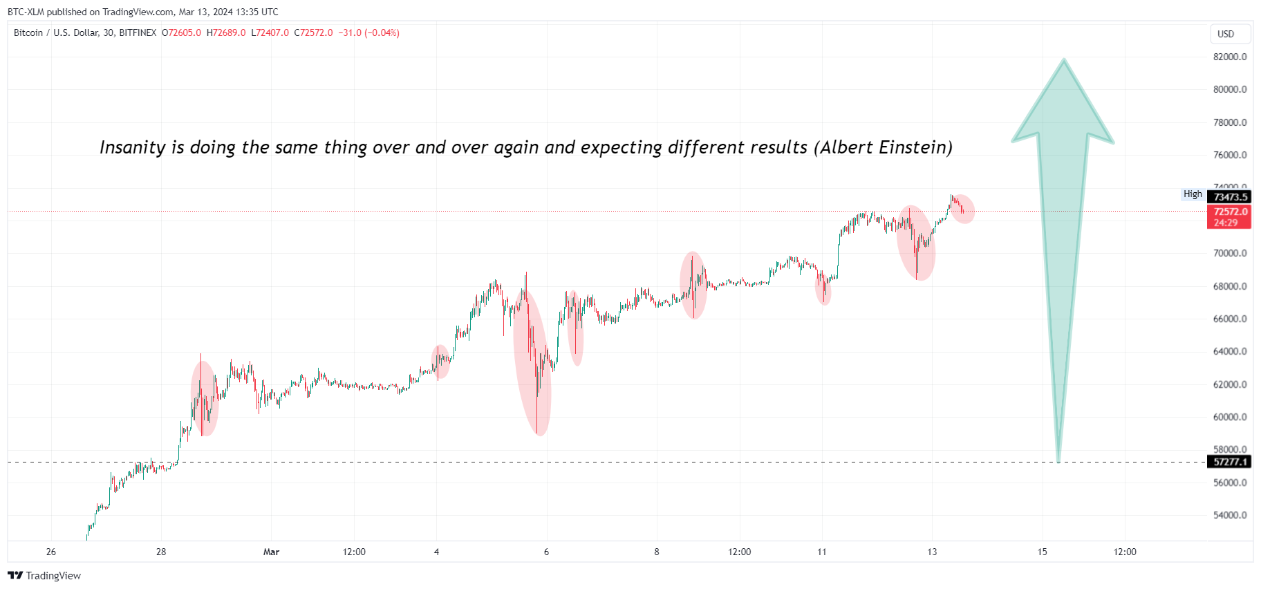 BITFINEX:BTCUSD Chart Image by BTC-XLM