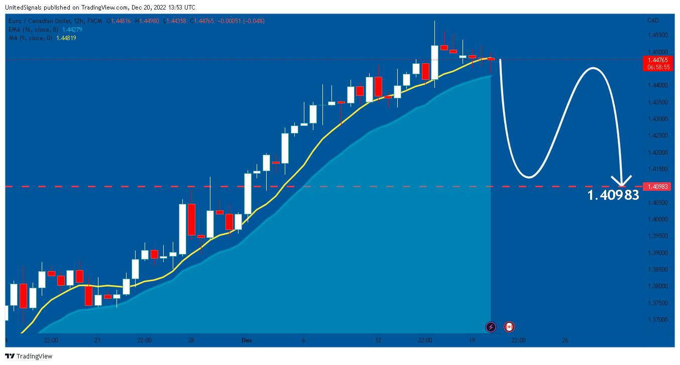 FX:EURCAD Chart Image by UnitedSignals