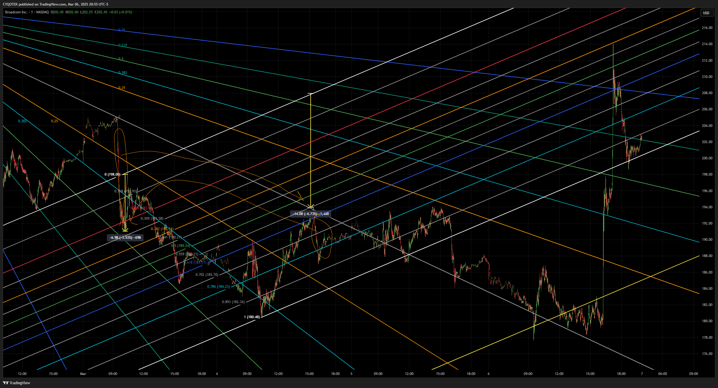 NASDAQ:AVGO Chart Image by CYQOTEK