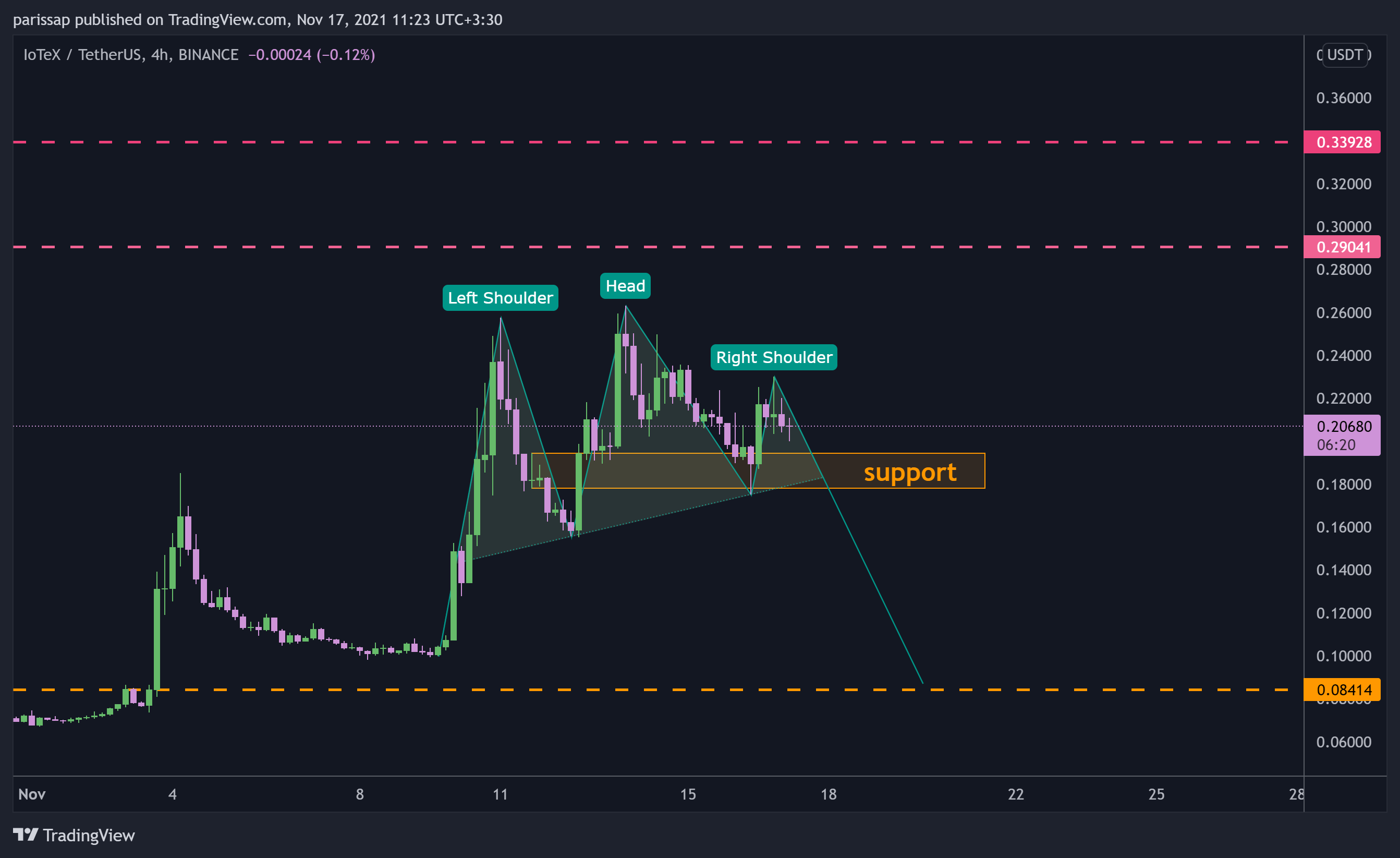 BINANCE:IOTXUSDT Chart Image by parissap