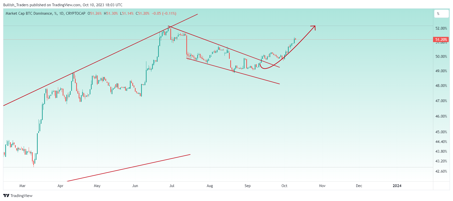 CRYPTOCAP:BTC.D Chart Image by Bullish_Traders