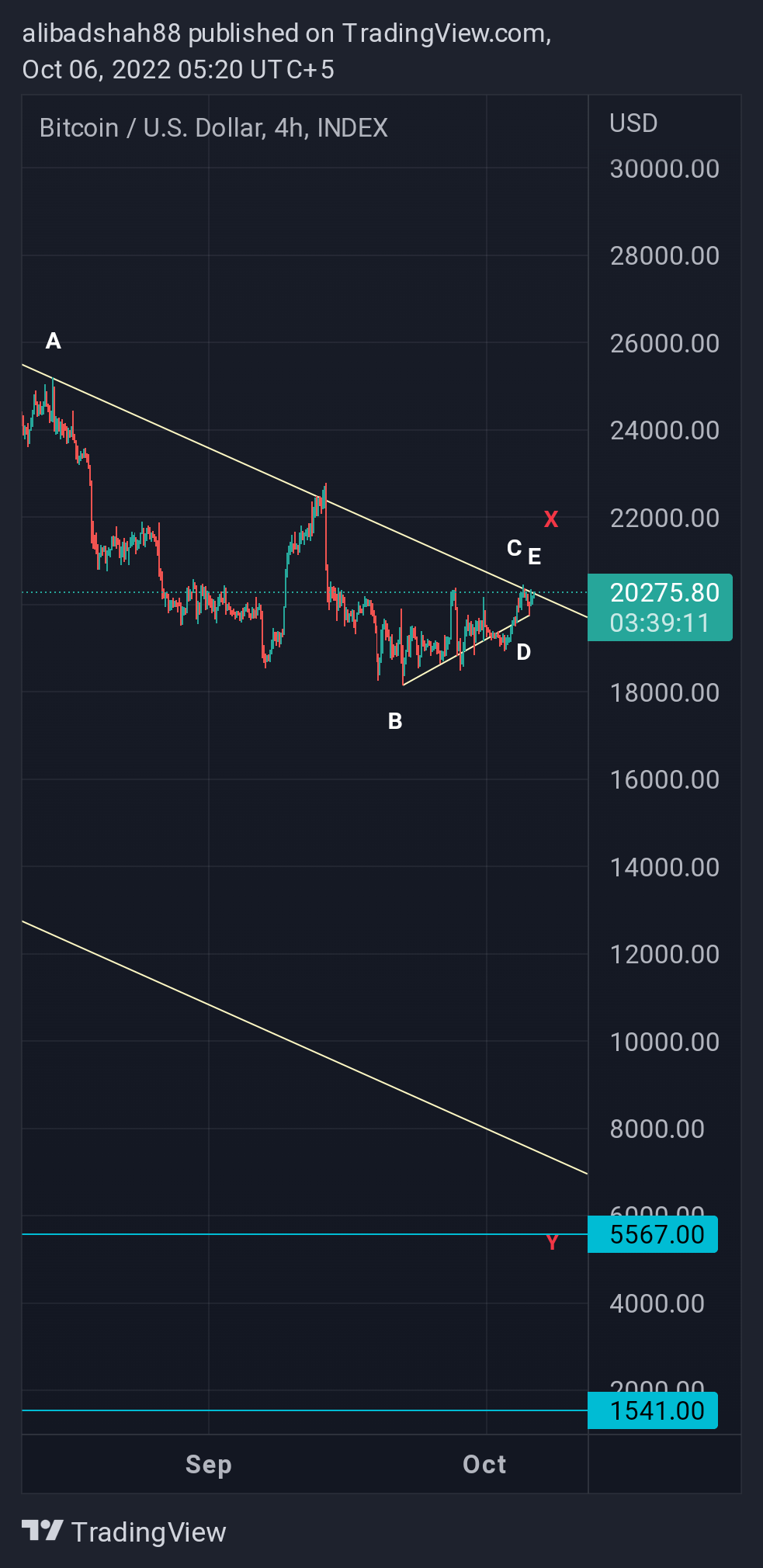 INDEX:BTCUSD Chart Image by alibadshah88