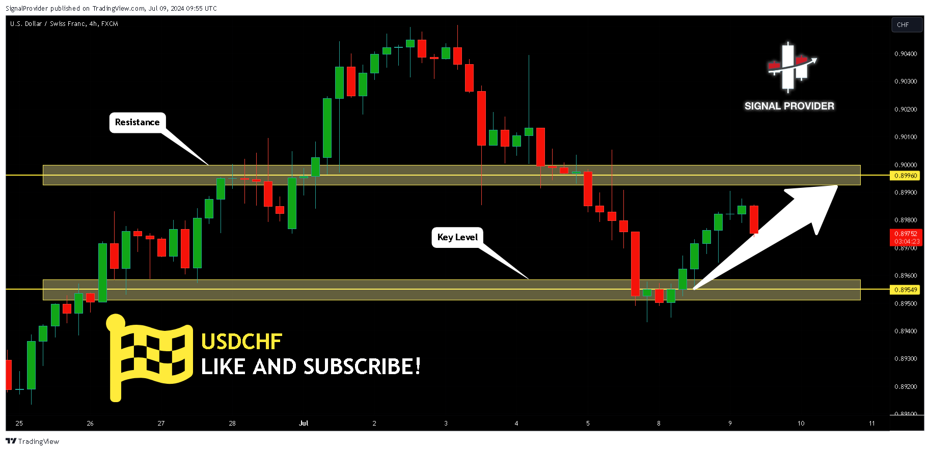 FX:USDCHF Chart Image by SignalProvider