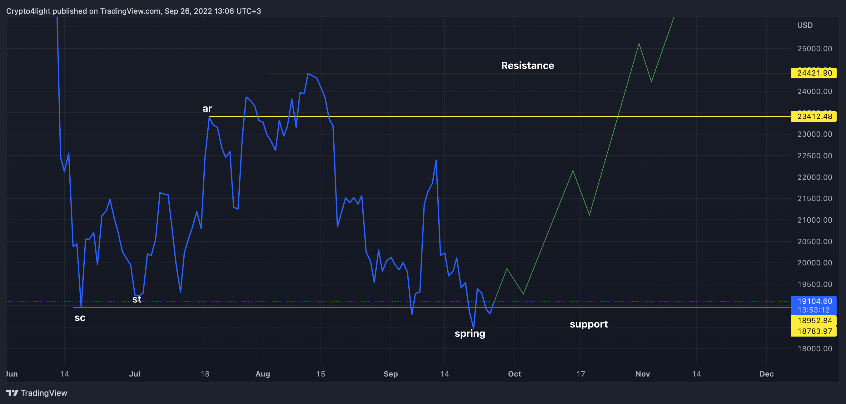 BITMEX:XBT Chart Image by Crypto4light