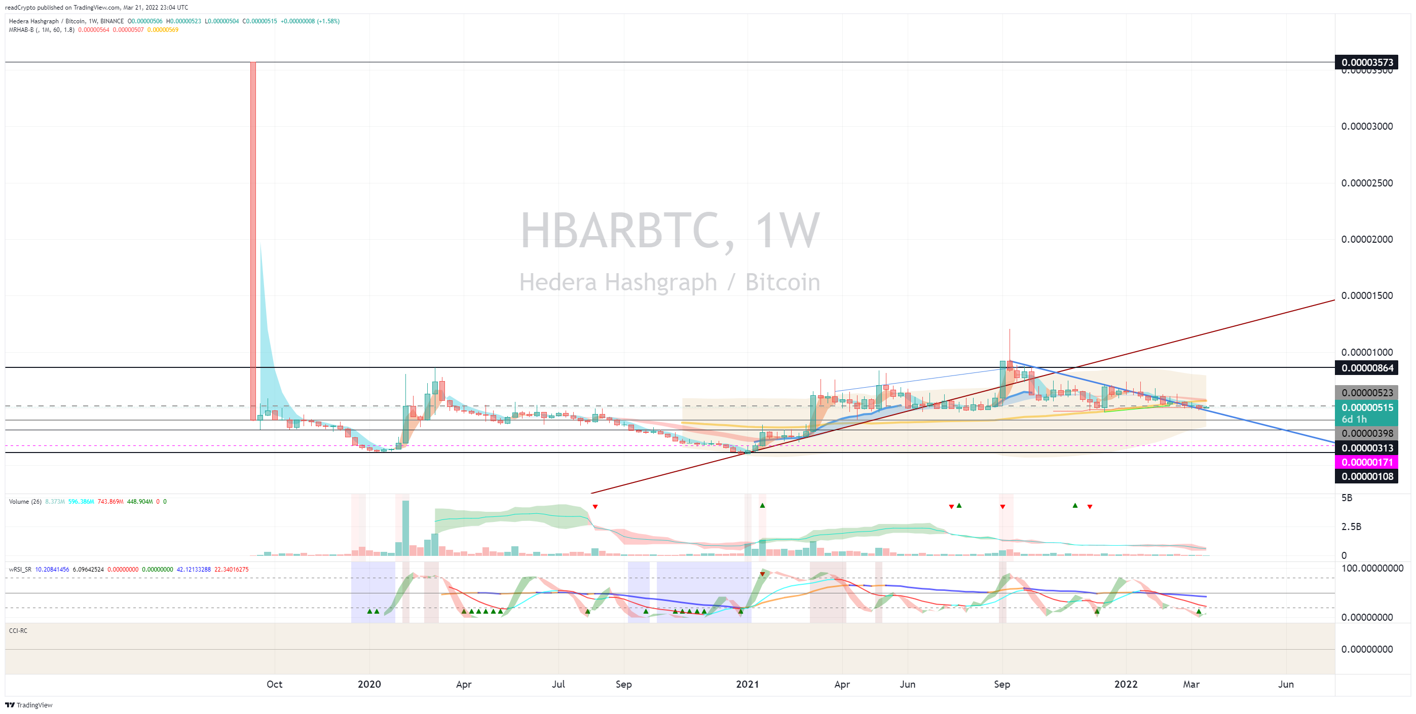 BINANCE:HBARBTC Chart Image by readCrypto