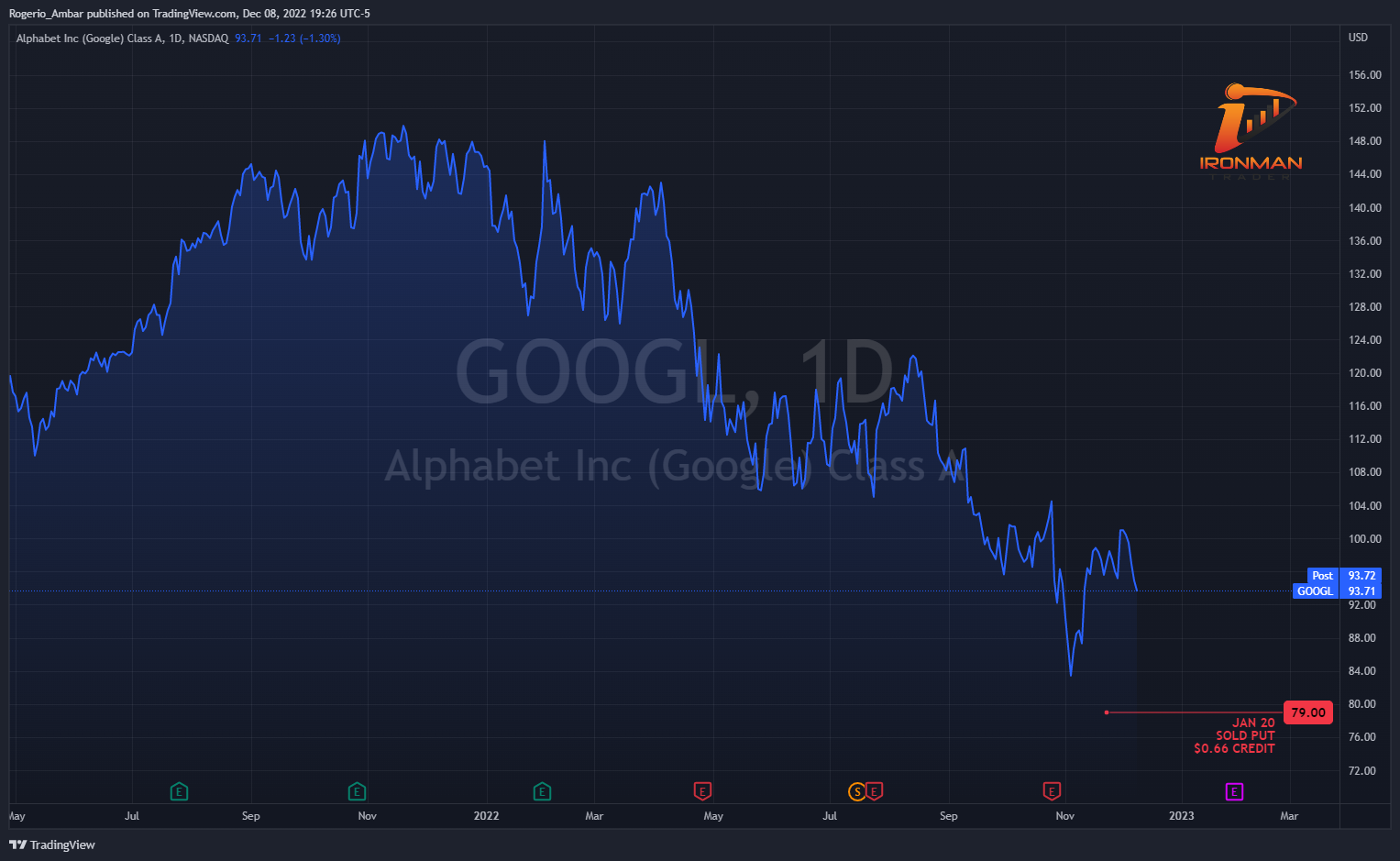 NASDAQ:GOOGL Chart Image by IronMan_Trader