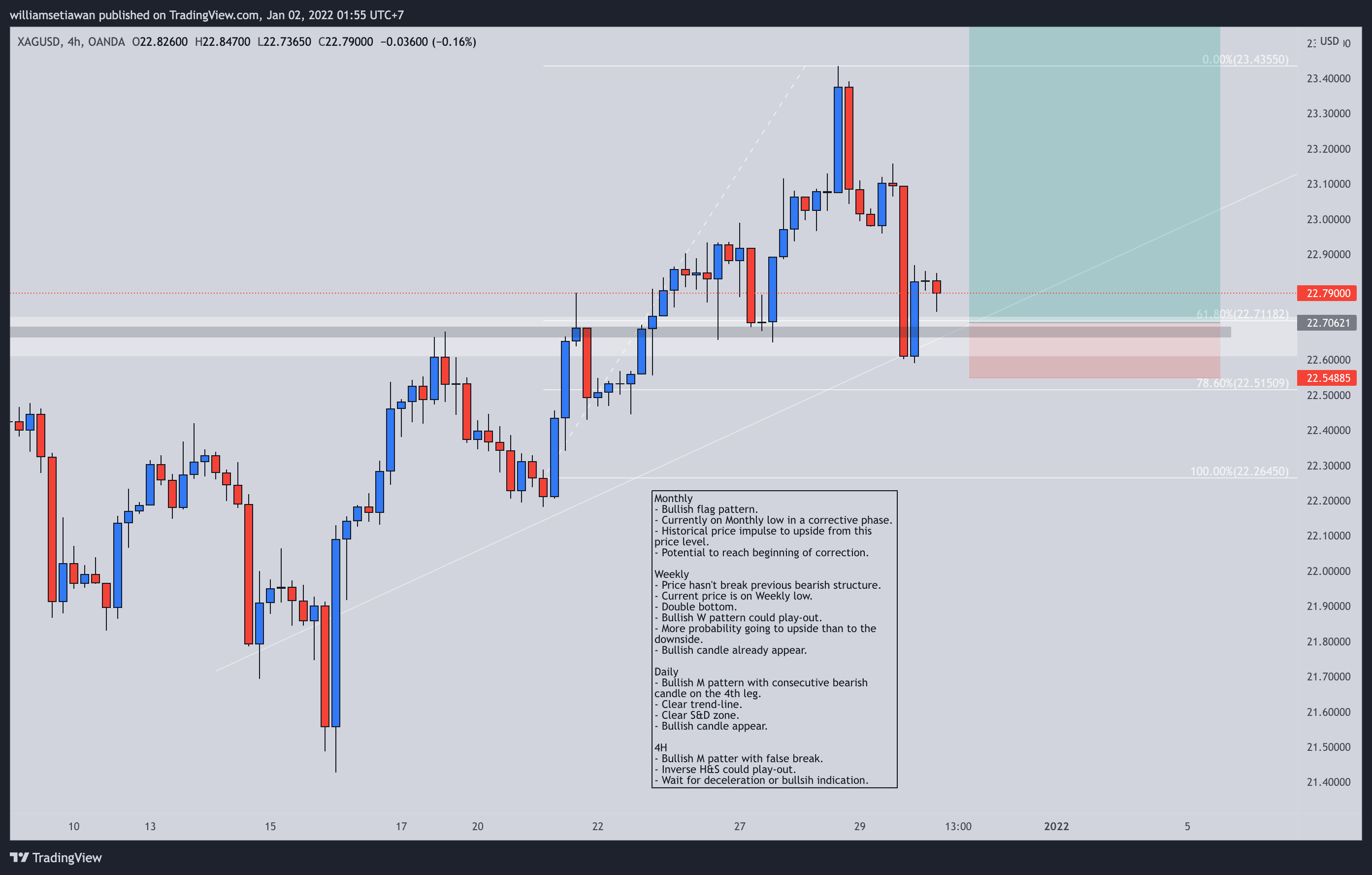 OANDA:XAGUSD Chart Image by William-Gan