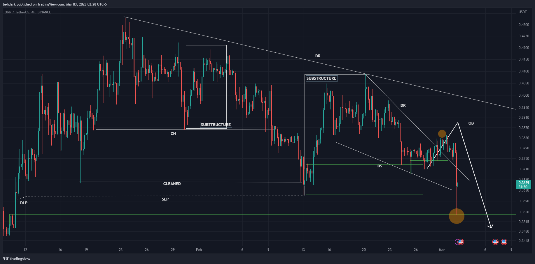 BINANCE:XRPUSDT Chart Image by behdark