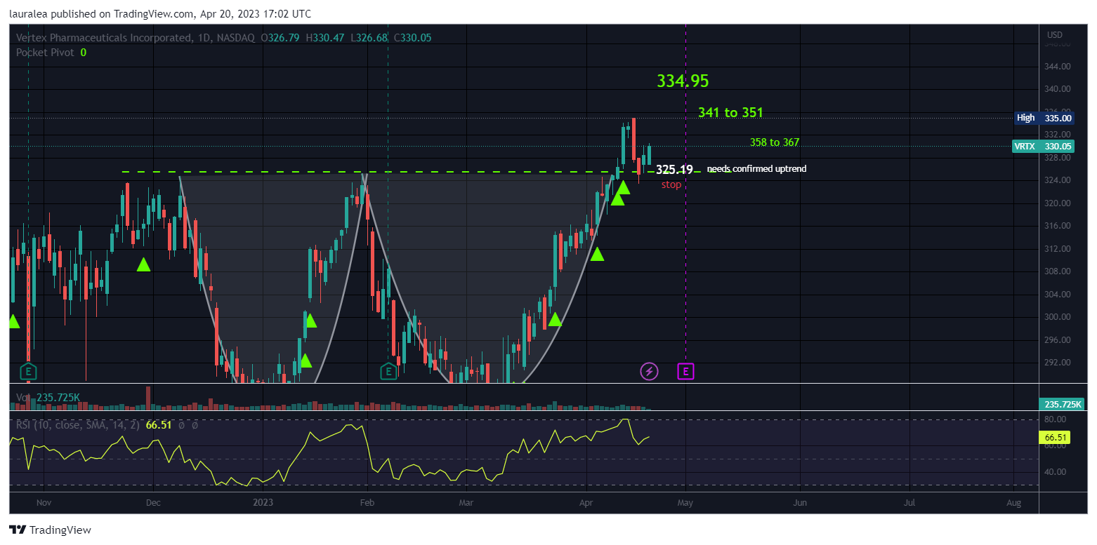 NASDAQ:VRTX Chart Image by lauralea