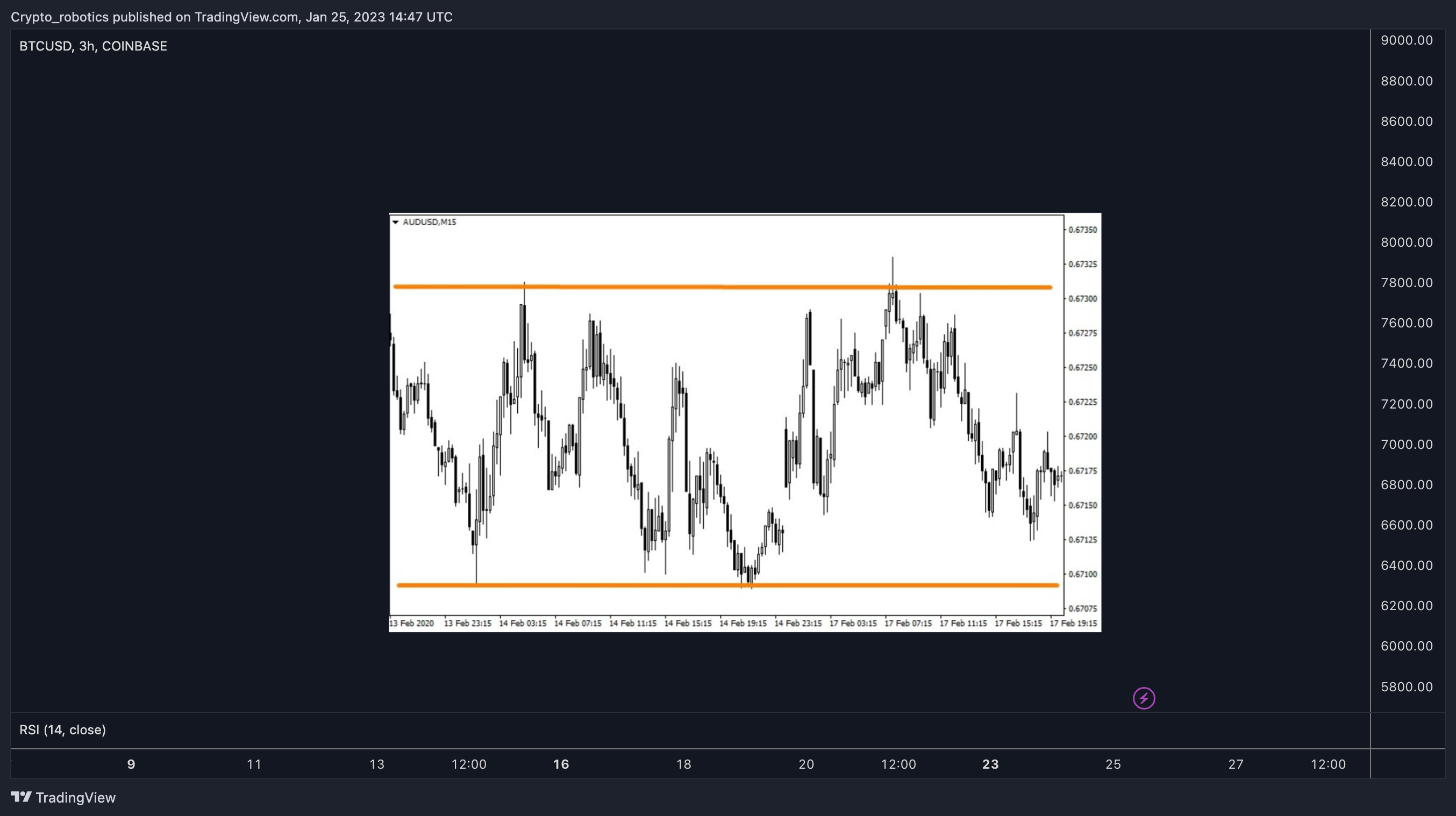 COINBASE:BTCUSD Chart Image by Crypto_robotics