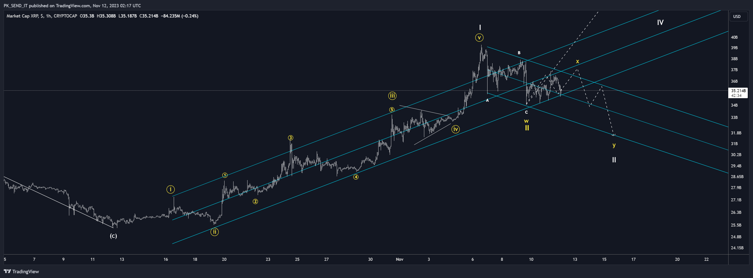 CRYPTOCAP:XRP Chart Image by PK_SEND_IT