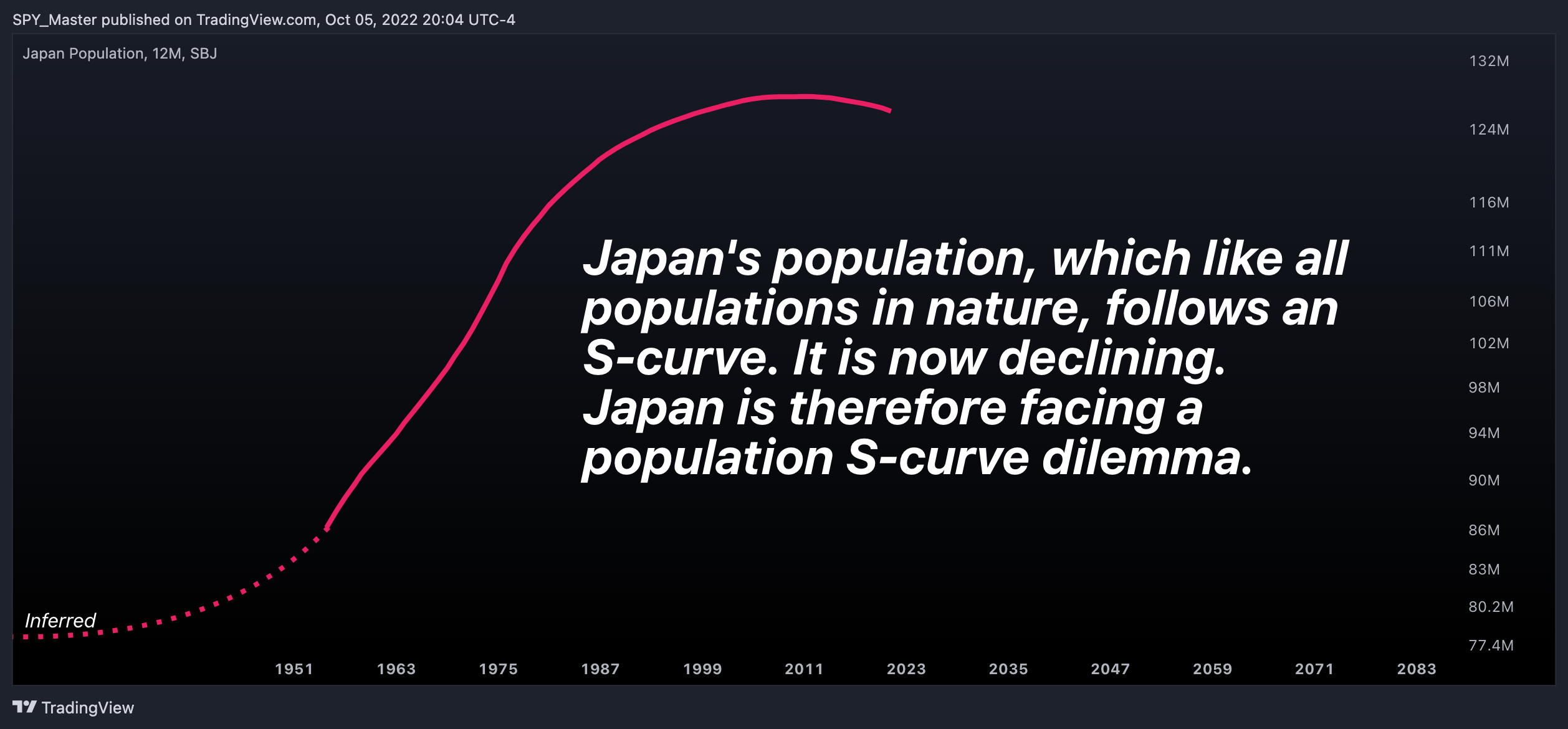 ECONOMICS:JPPOP Chart Image by SpyMasterTrades