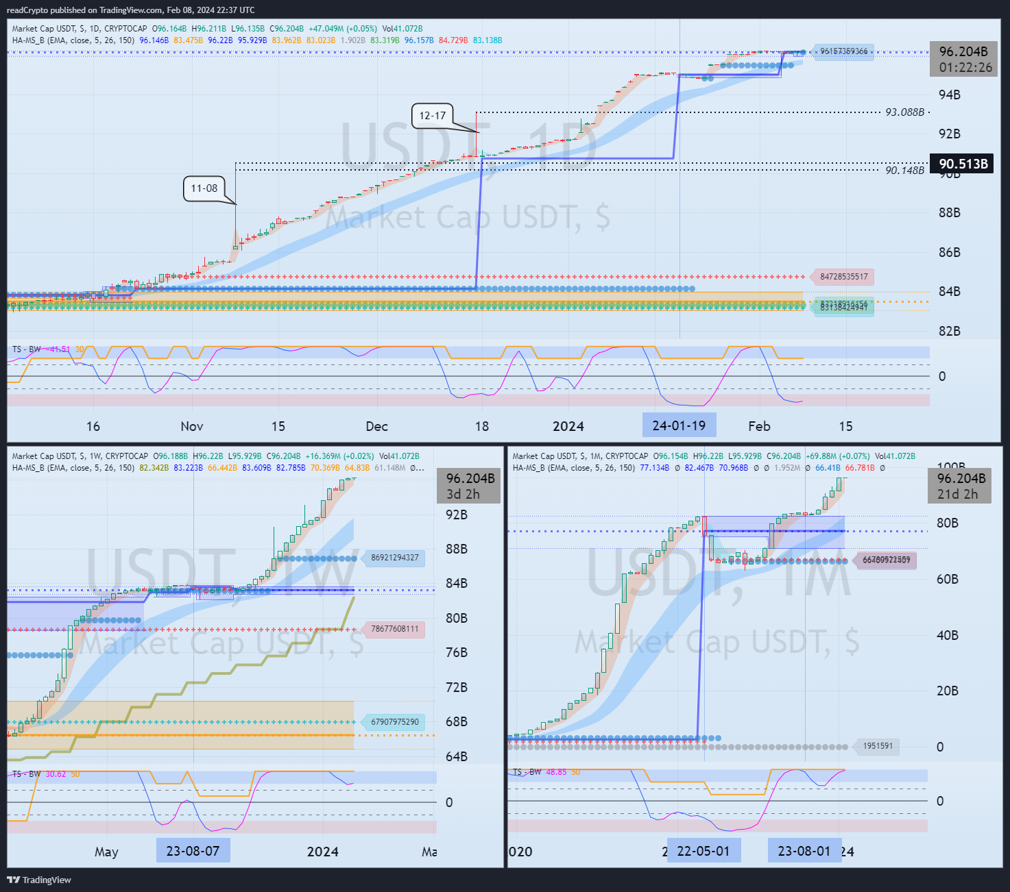 CRYPTOCAP:USDT Chart Image by readCrypto