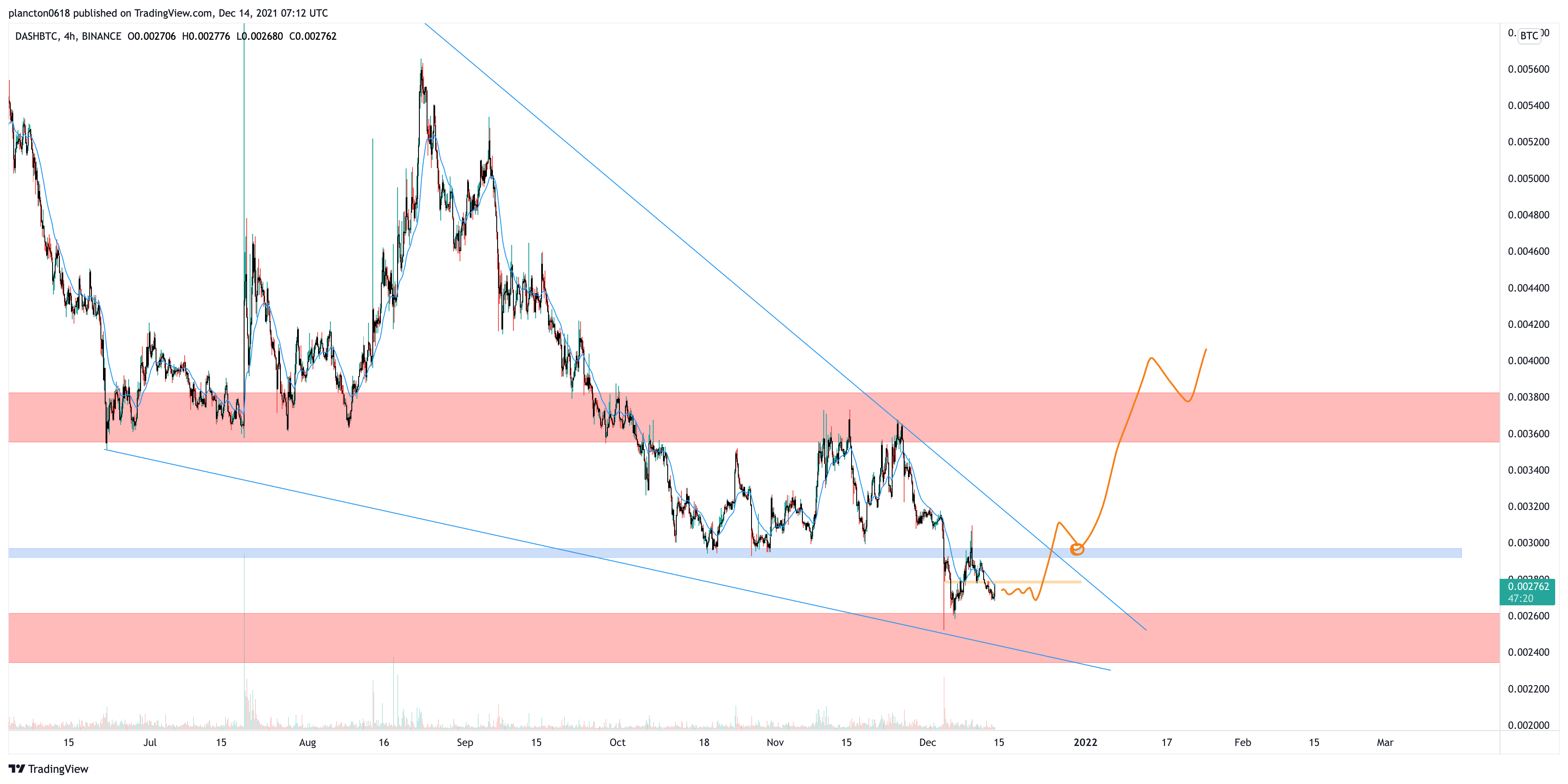 BINANCE:DASHBTC Chart Image by InkyGrip