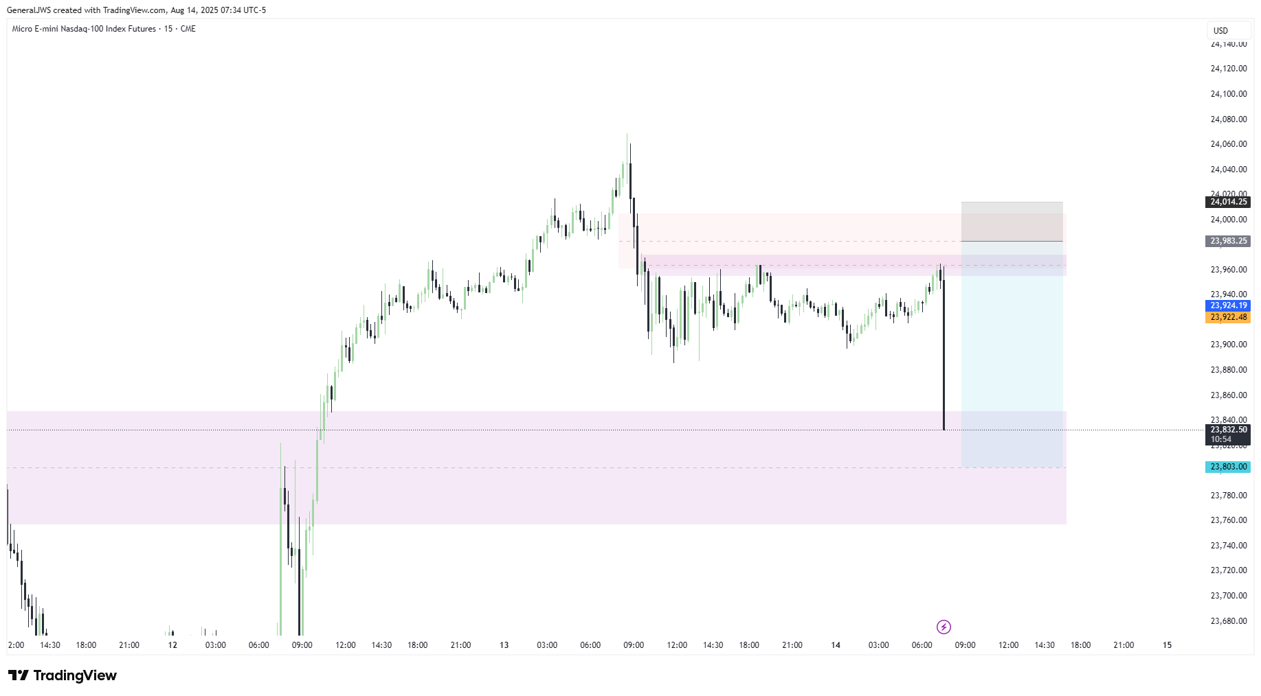 CME_MINI:MNQ1! Chart Image by GeneralJWS