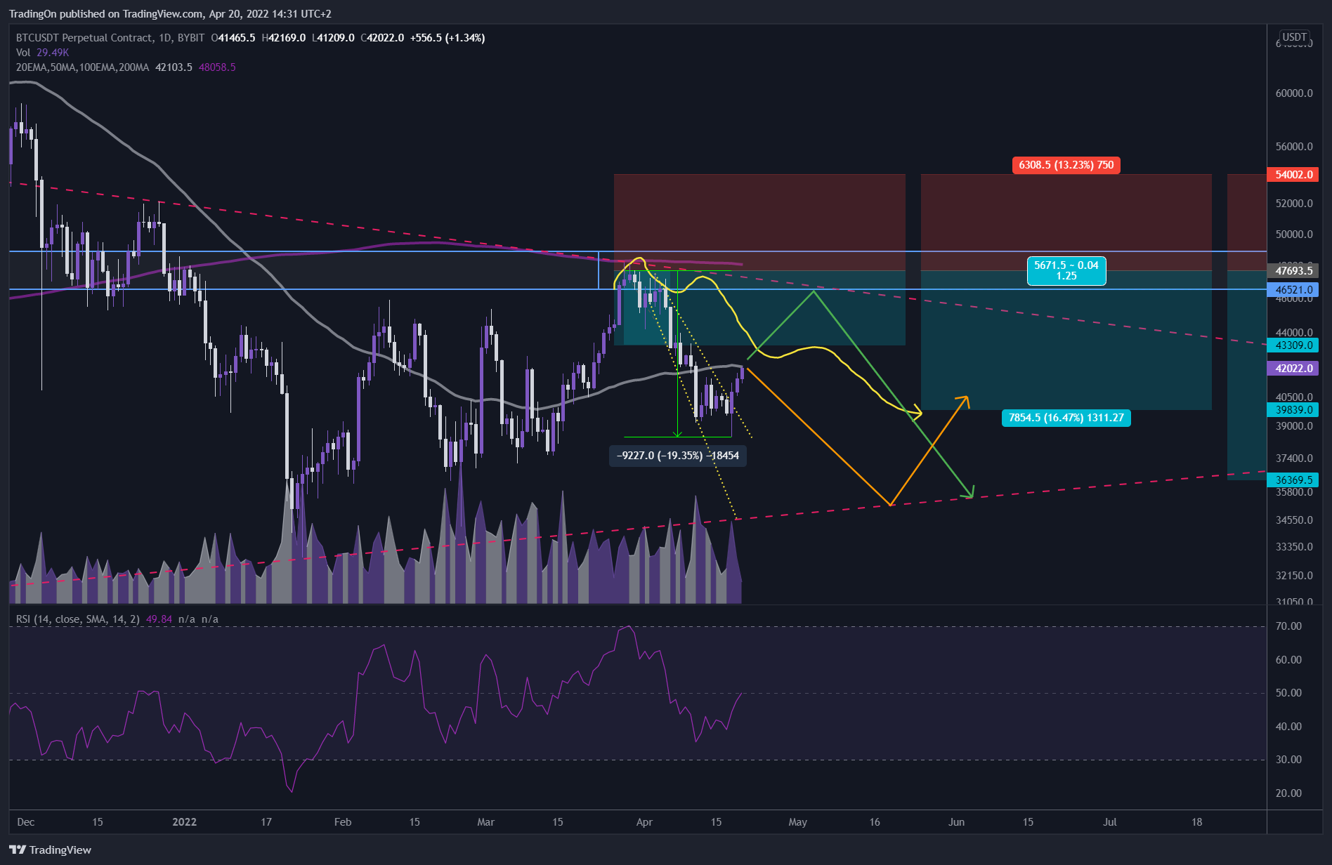 BYBIT:BTCUSDT Chart Image by TradingOn