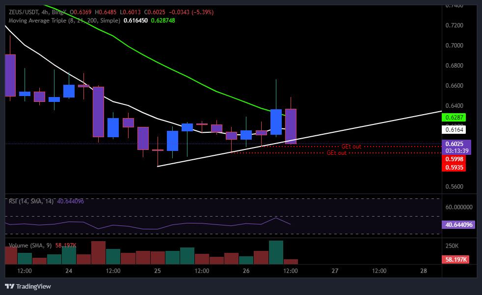 BINGX:ZEUS/USDT:USDT:0 Chart Image